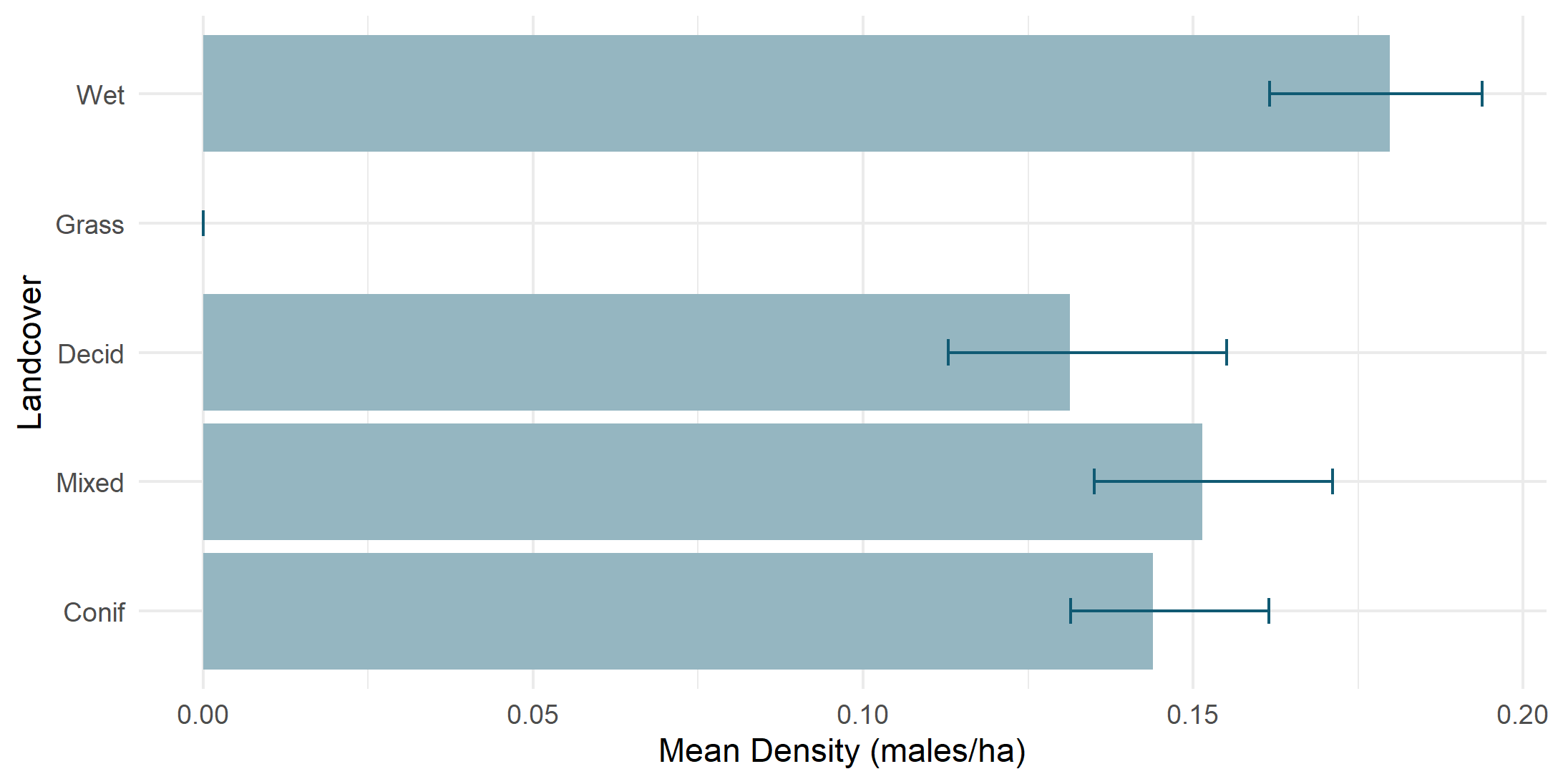 Density by land cover type