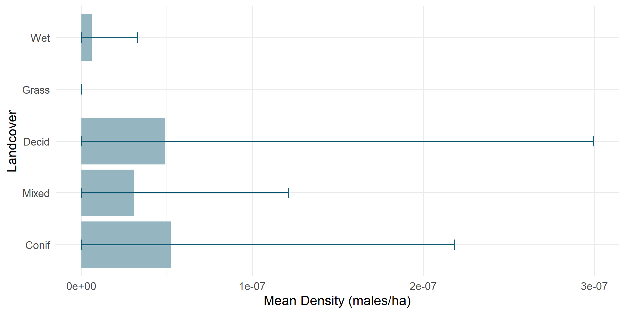 Density by land cover type