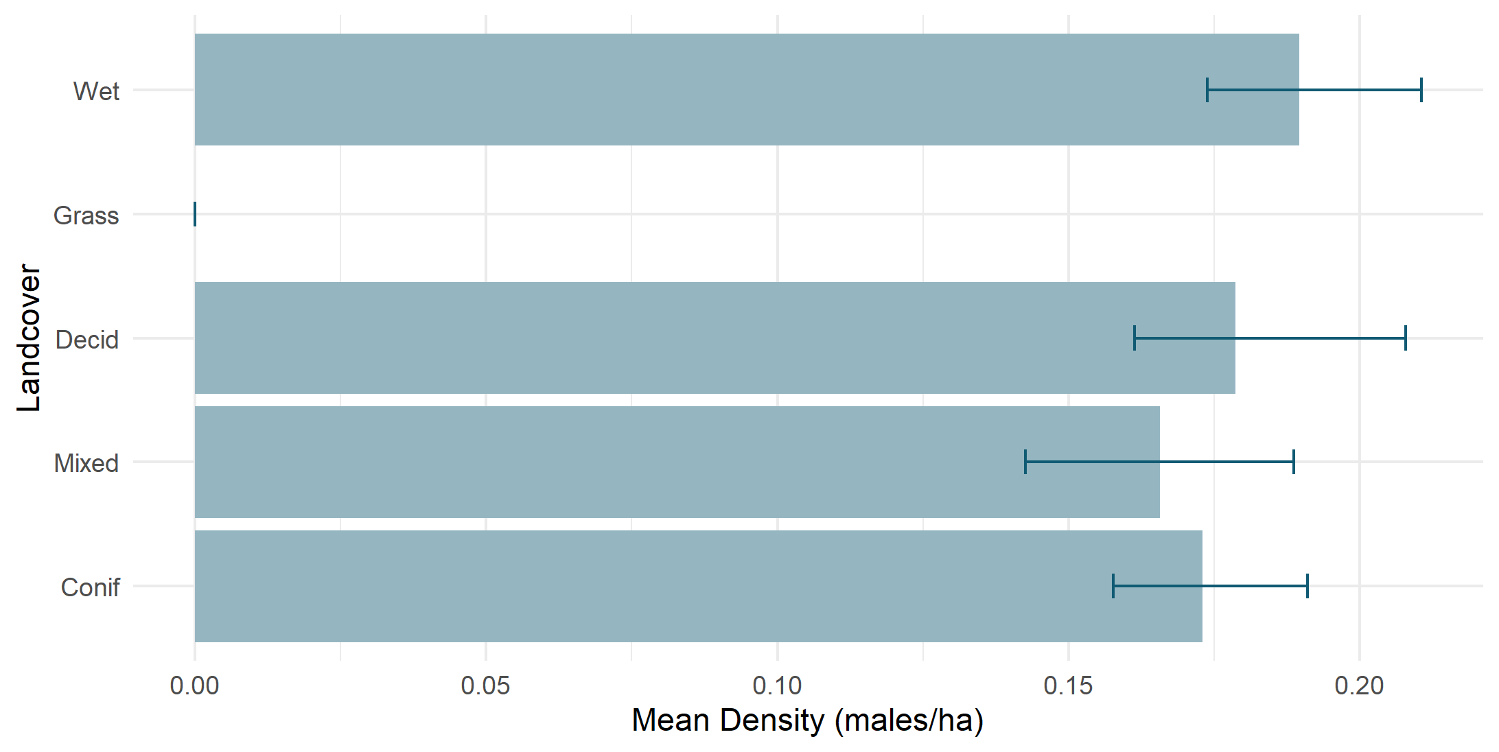 Density by land cover type