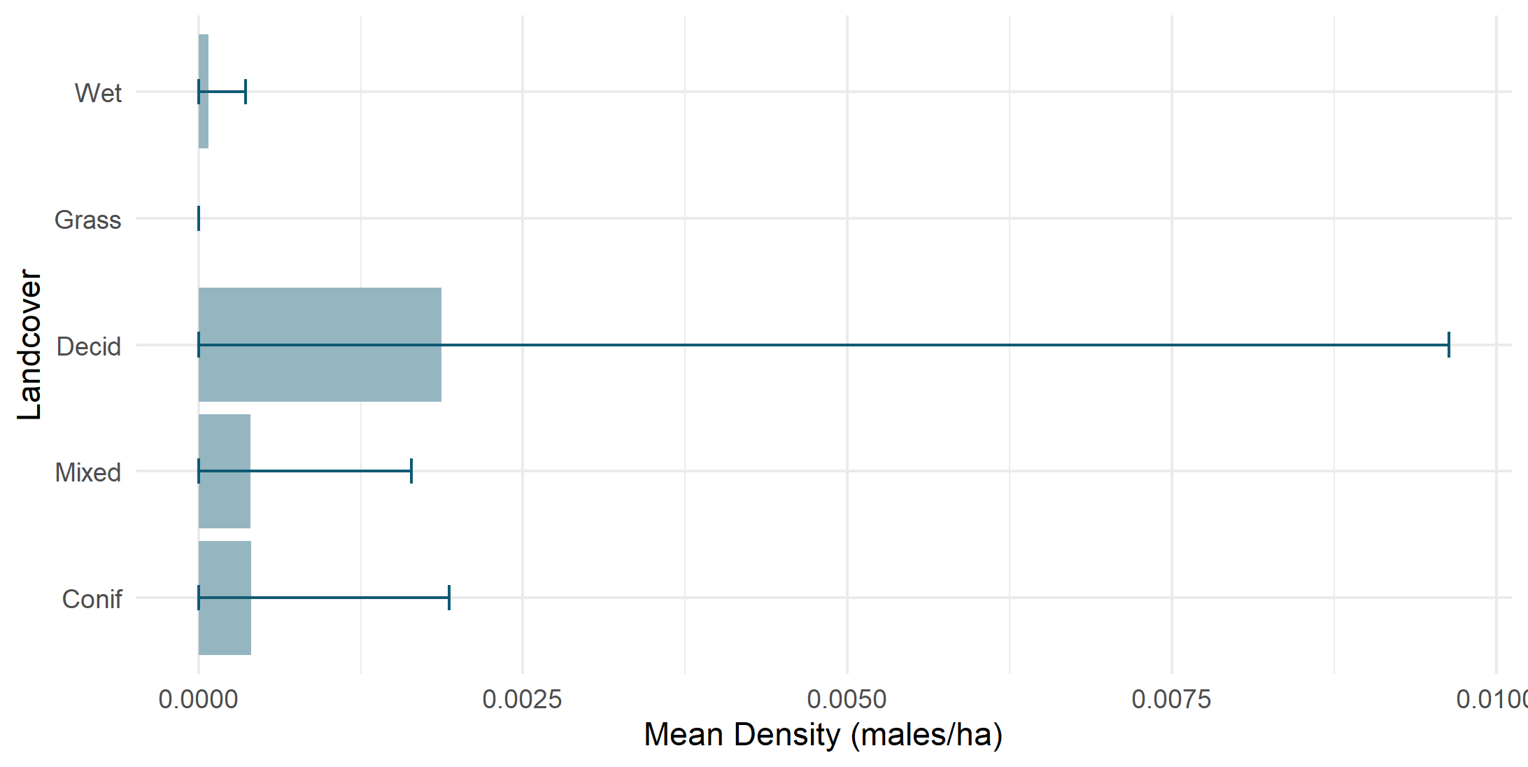 Density by land cover type