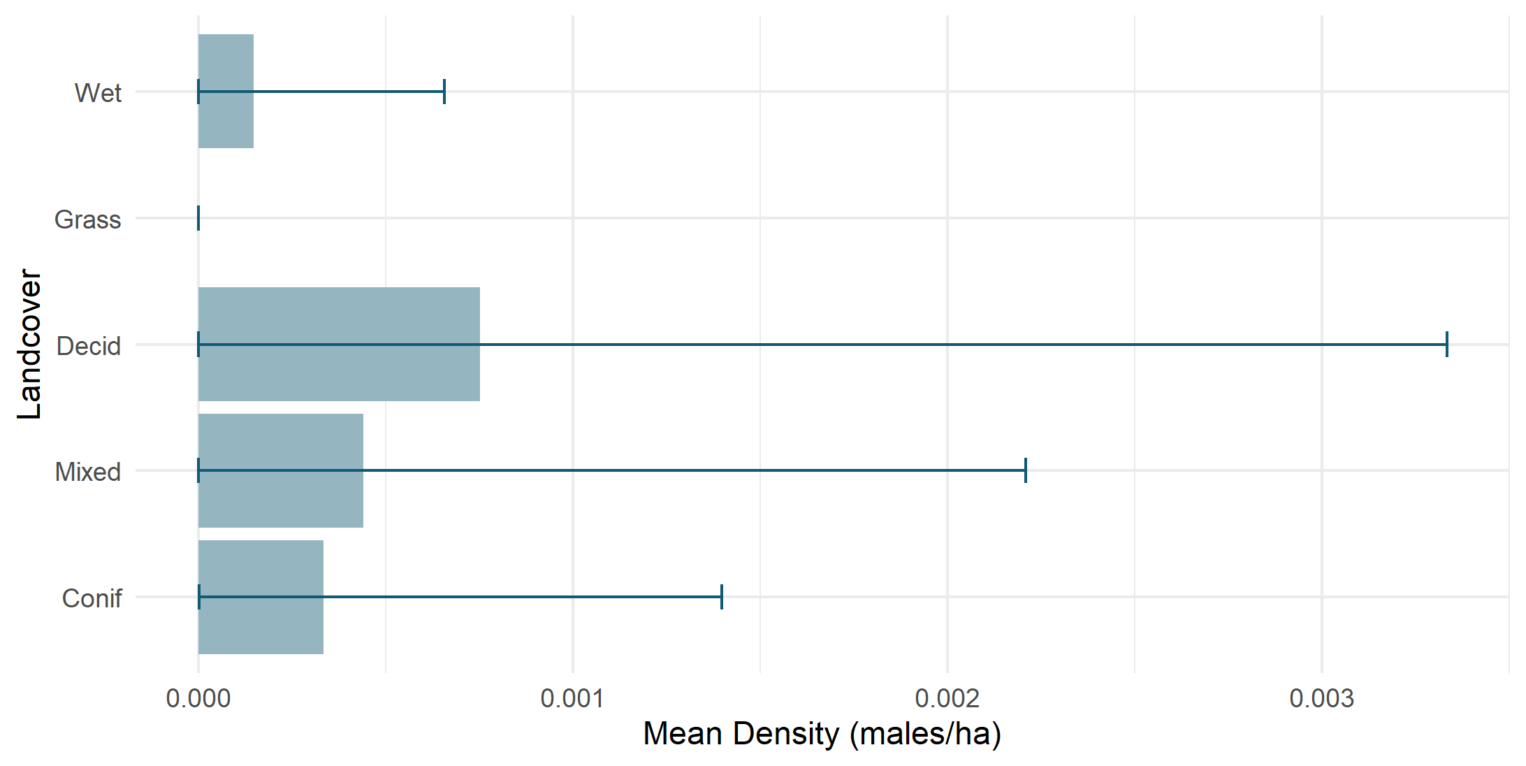 Density by land cover type