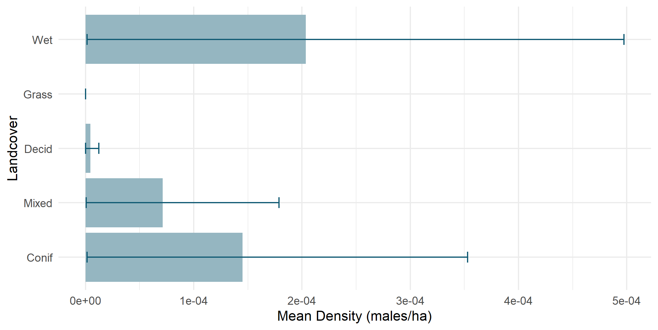 Density by land cover type