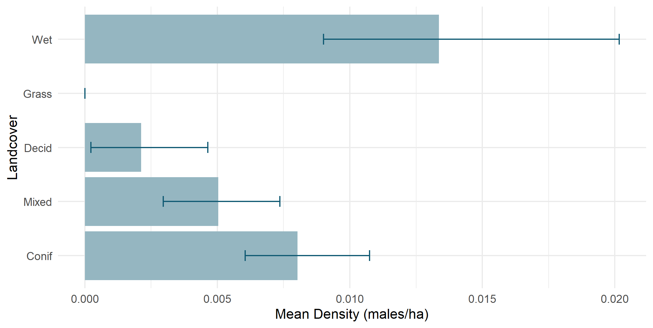 Density by land cover type