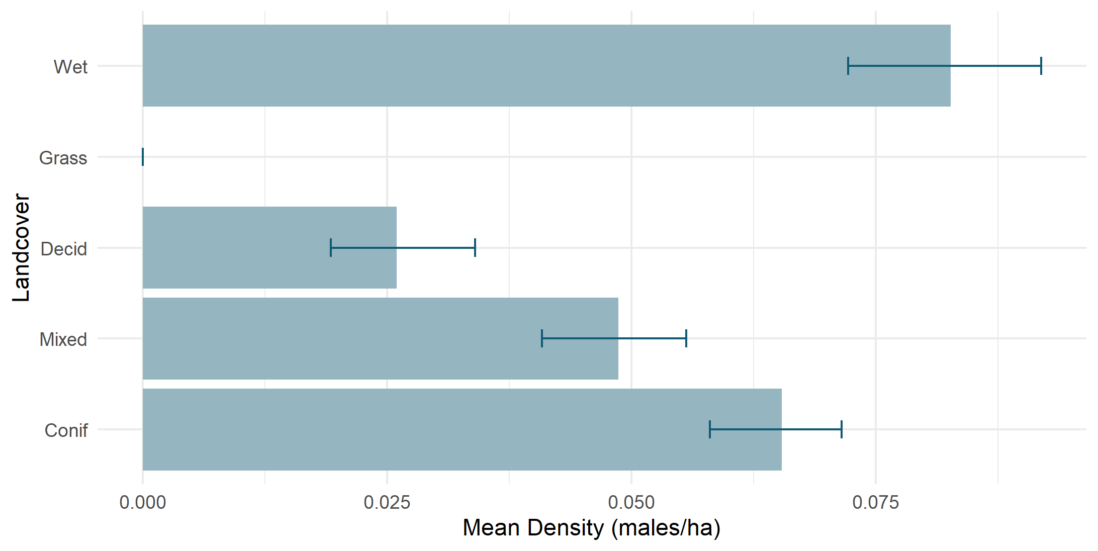 Density by land cover type