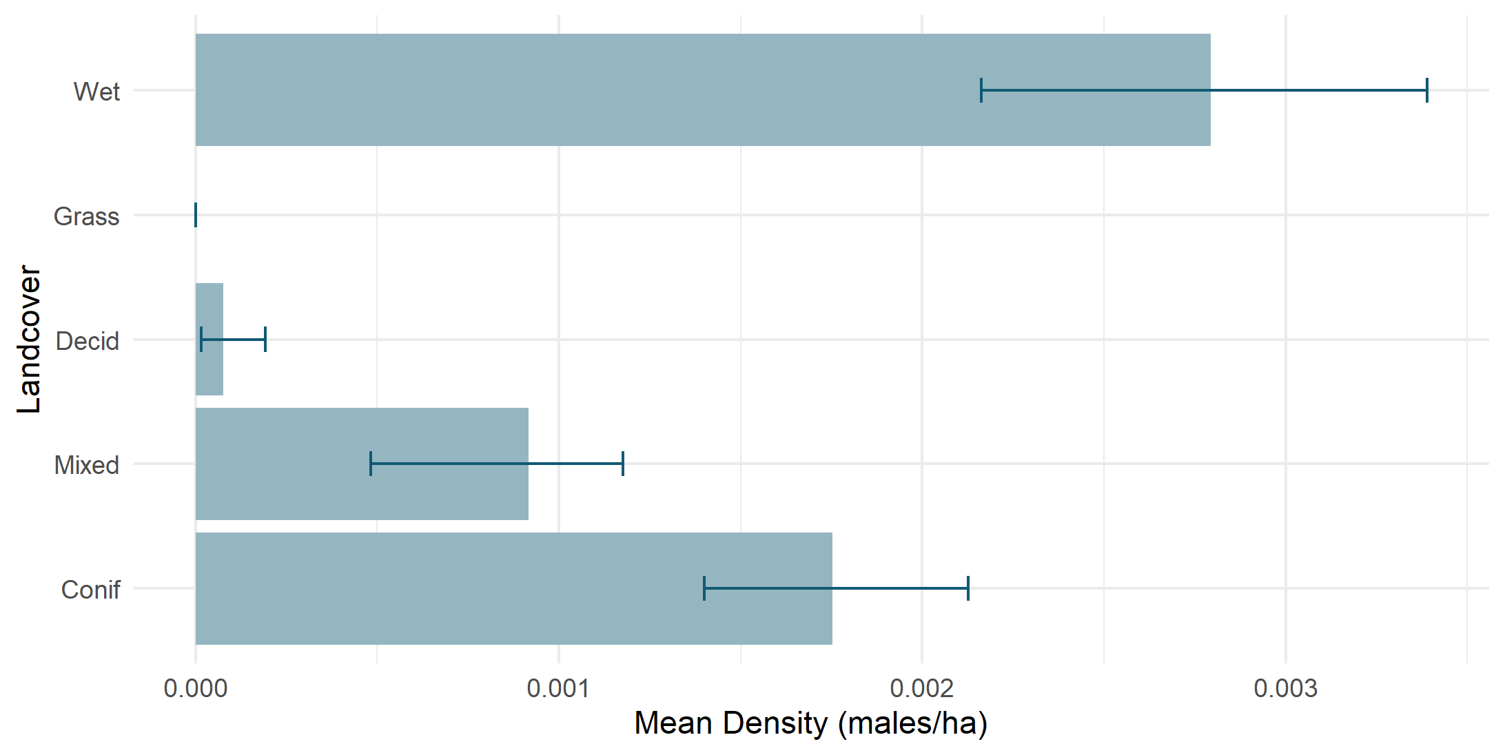 Density by land cover type