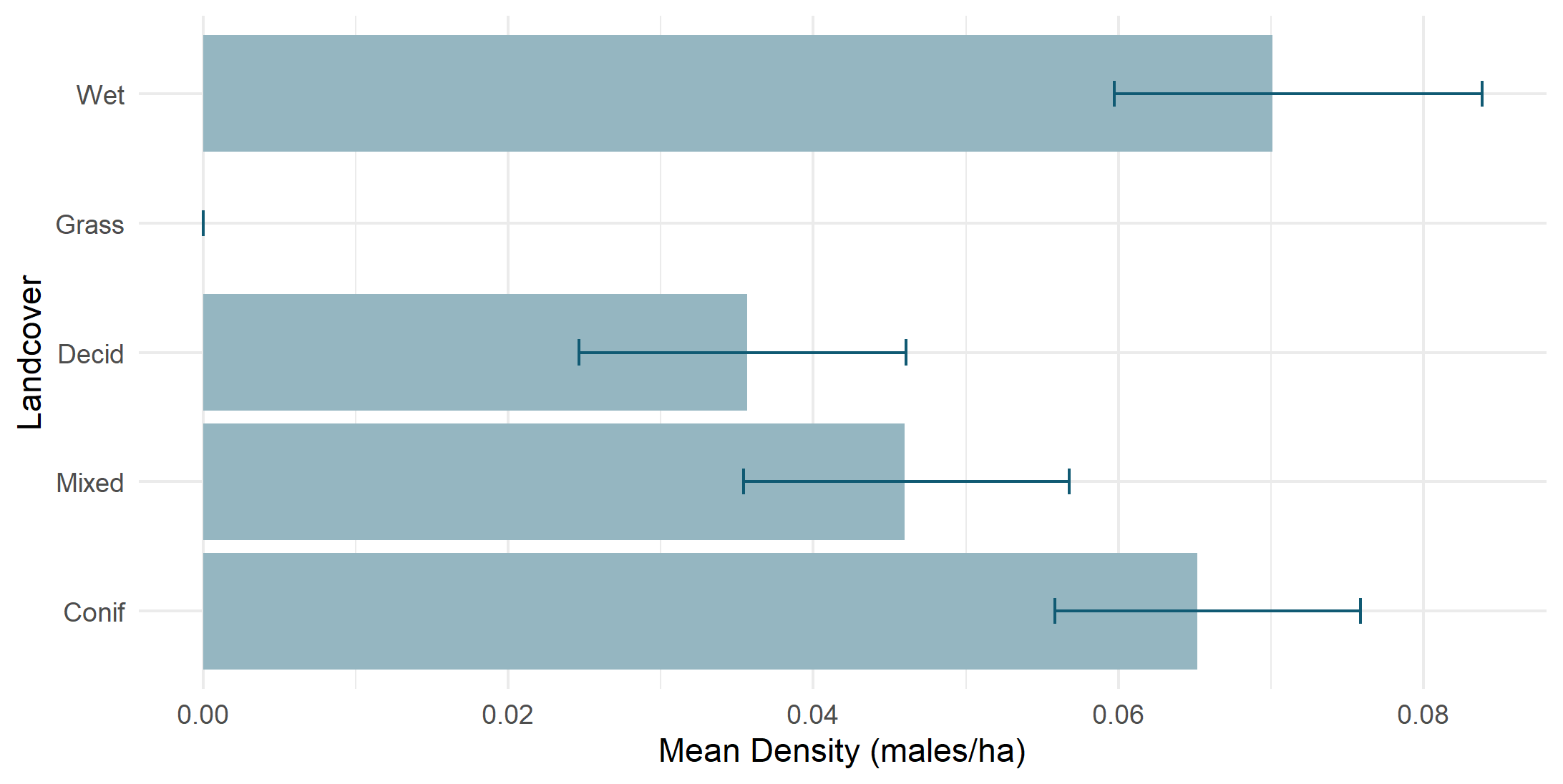 Density by land cover type