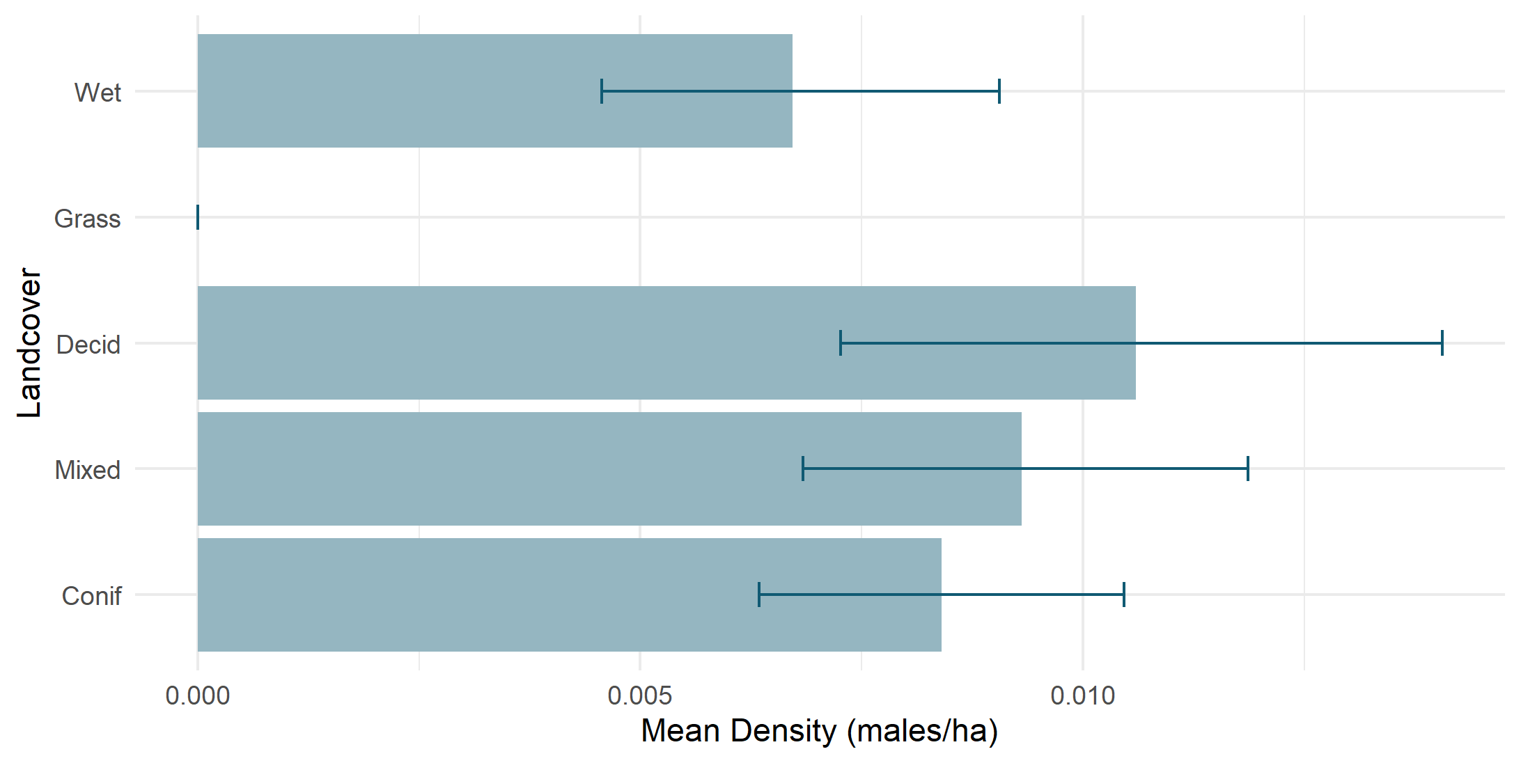 Density by land cover type