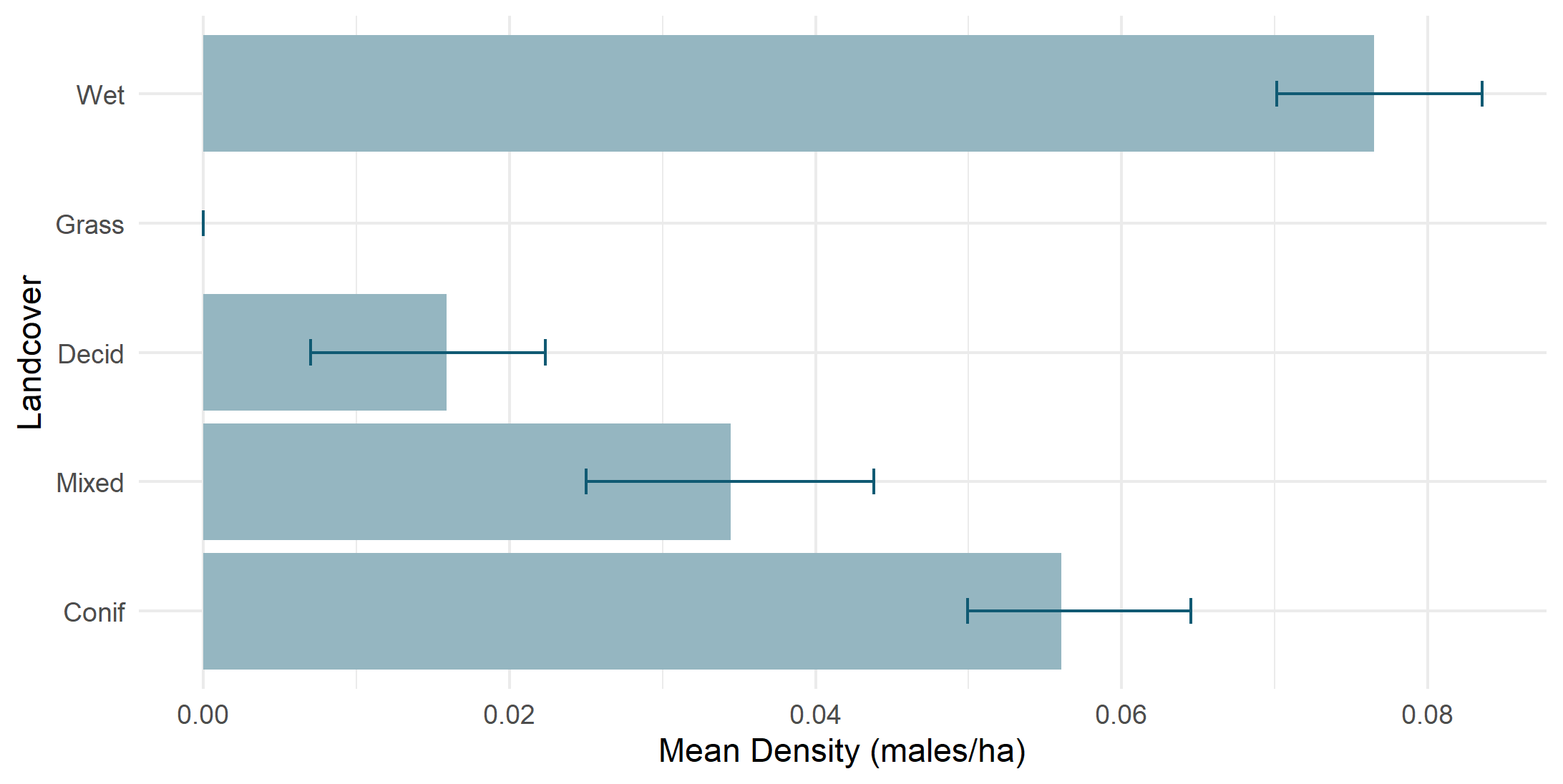 Density by land cover type