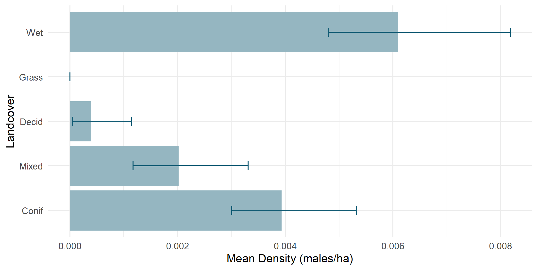 Density by land cover type