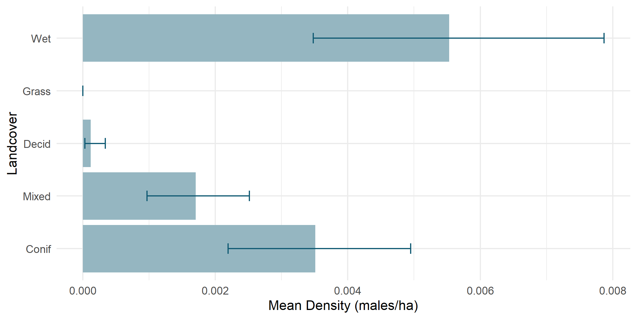 Density by land cover type