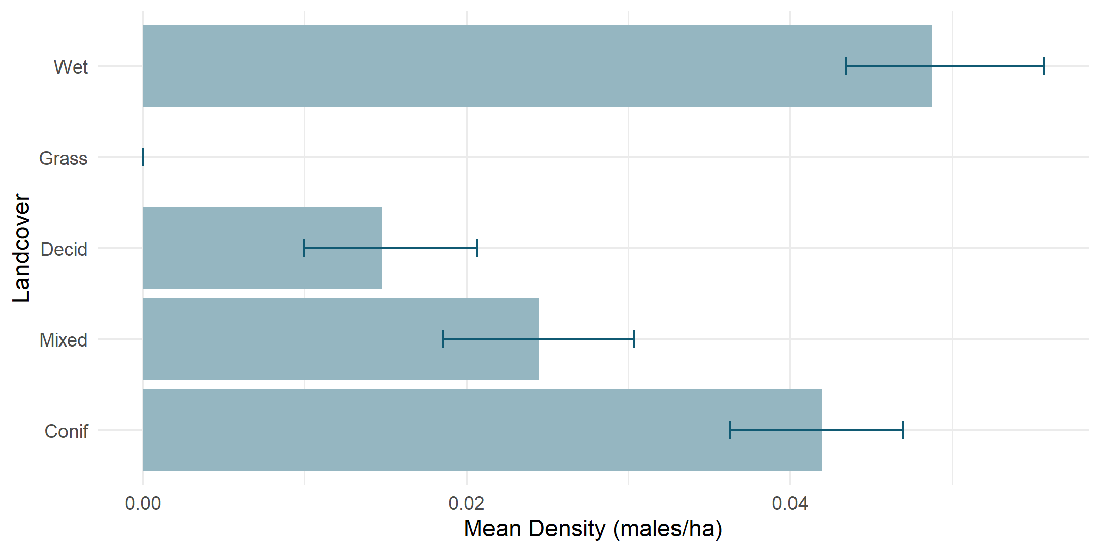 Density by land cover type