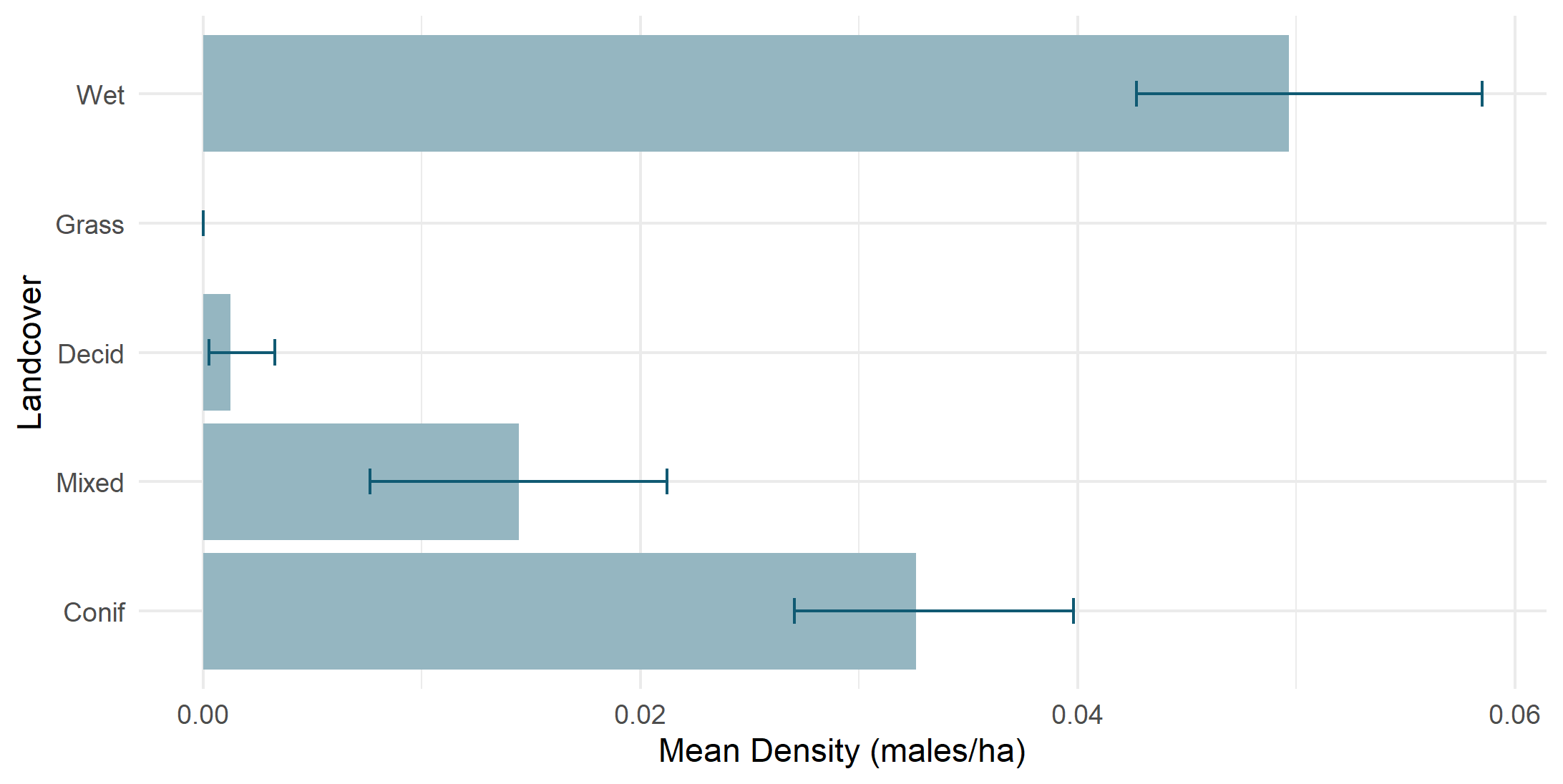 Density by land cover type