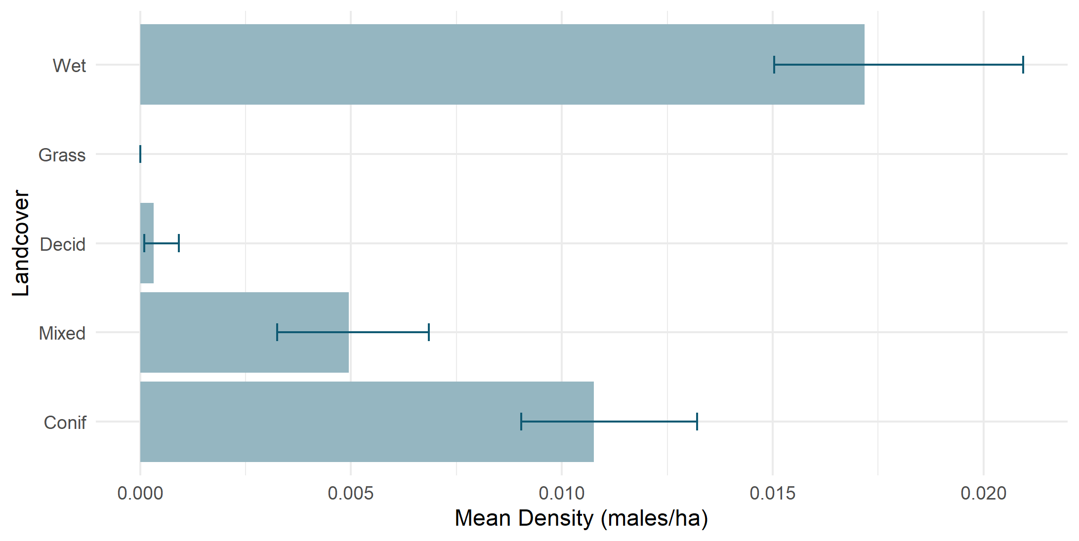 Density by land cover type