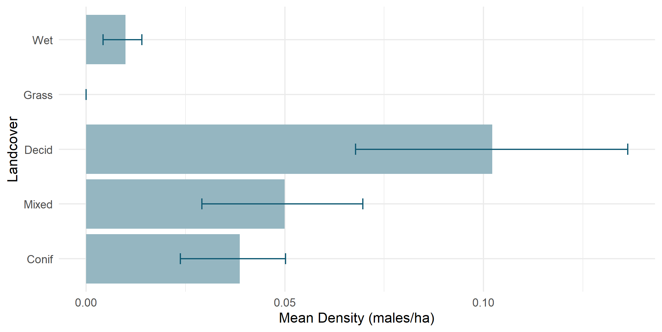 Density by land cover type