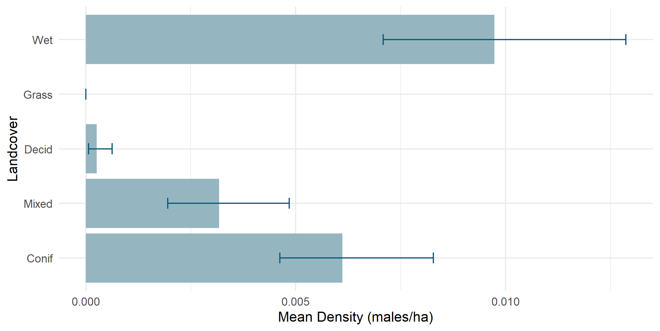 Density by land cover type