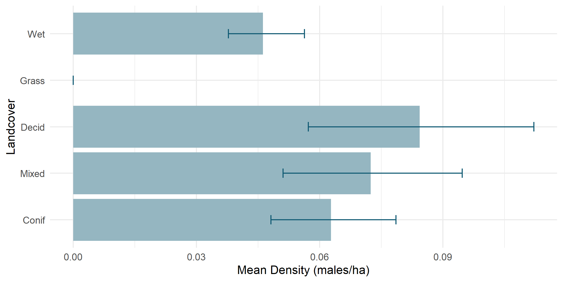 Density by land cover type