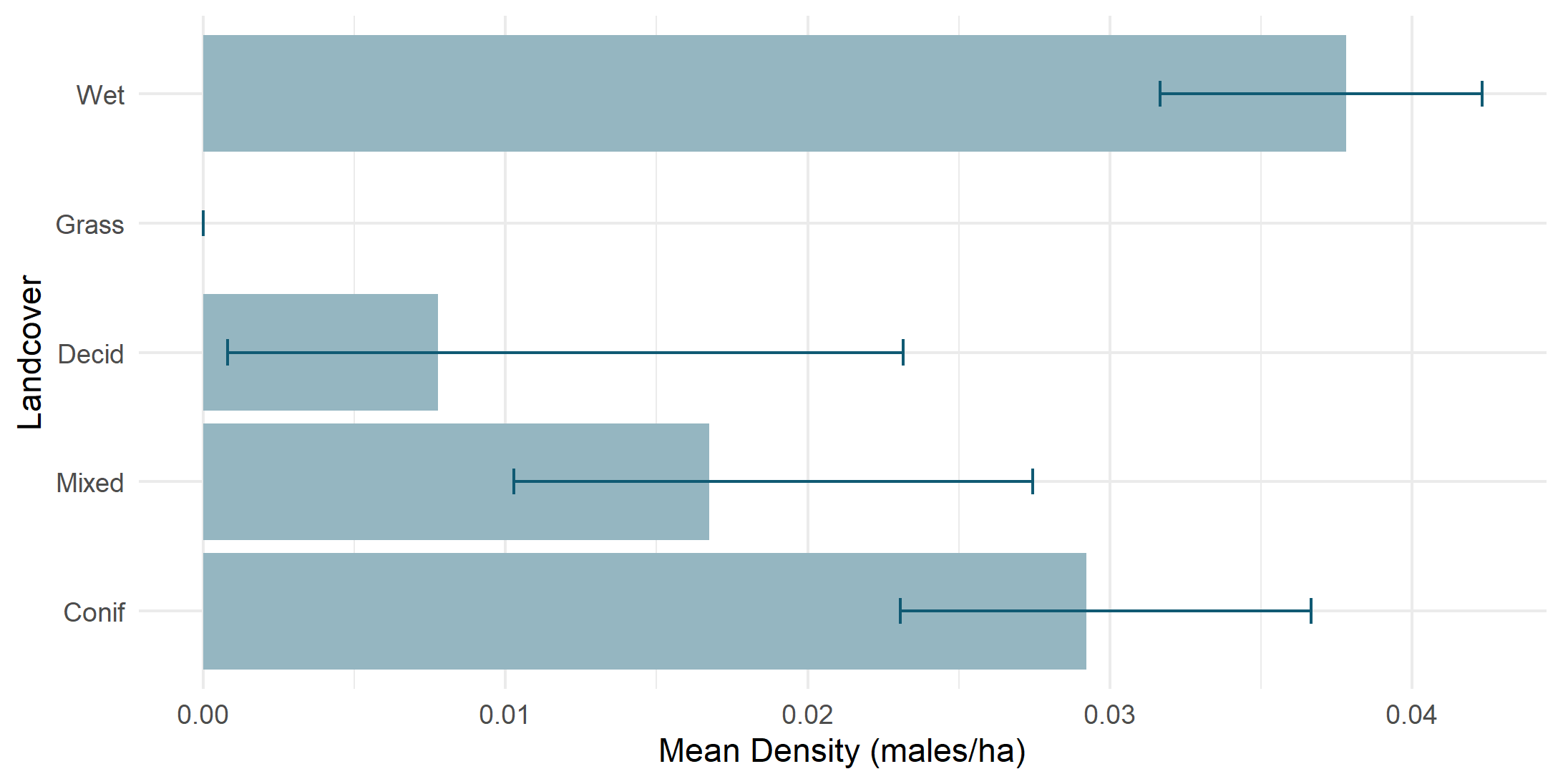 Density by land cover type