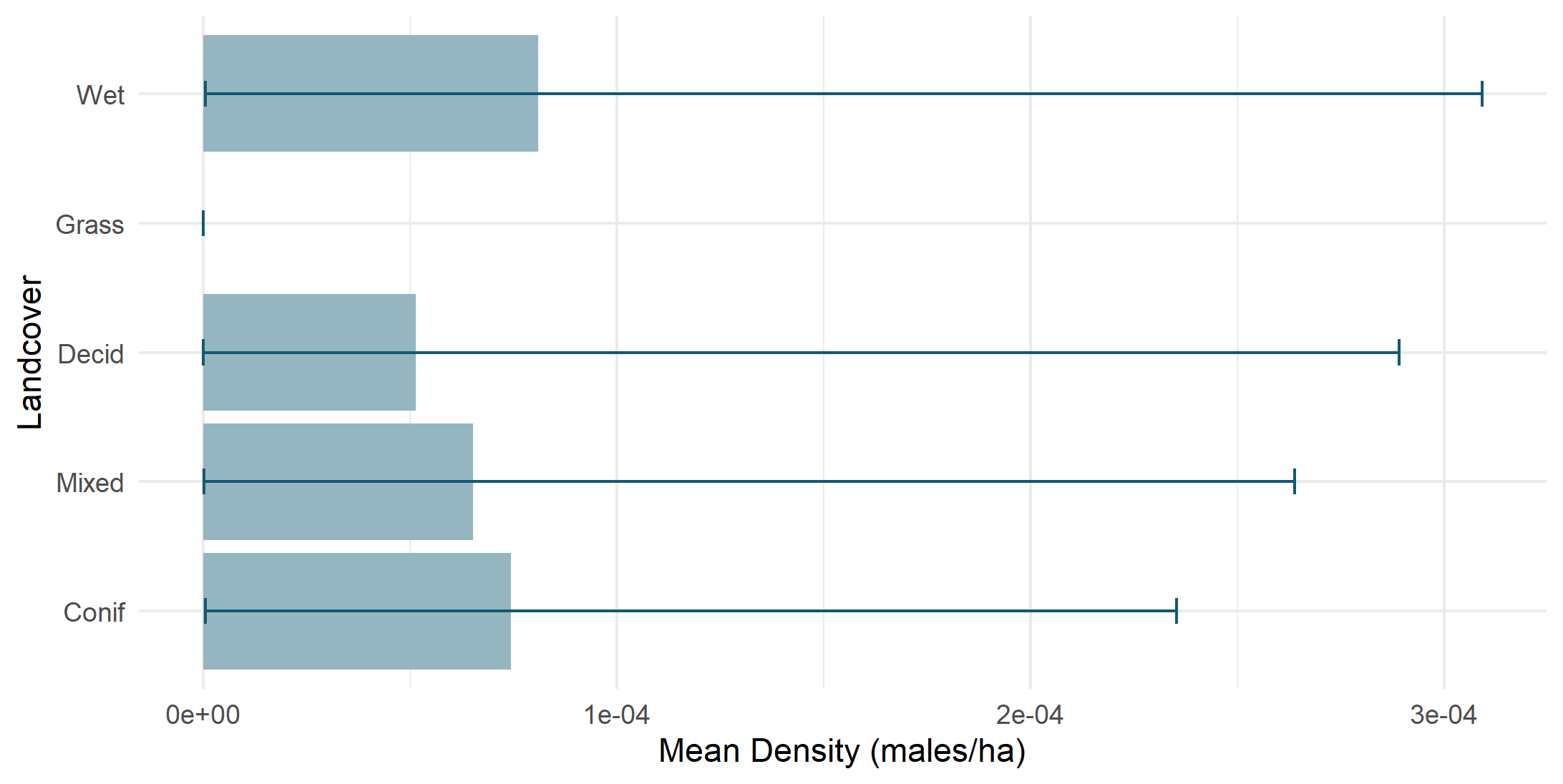 Density by land cover type