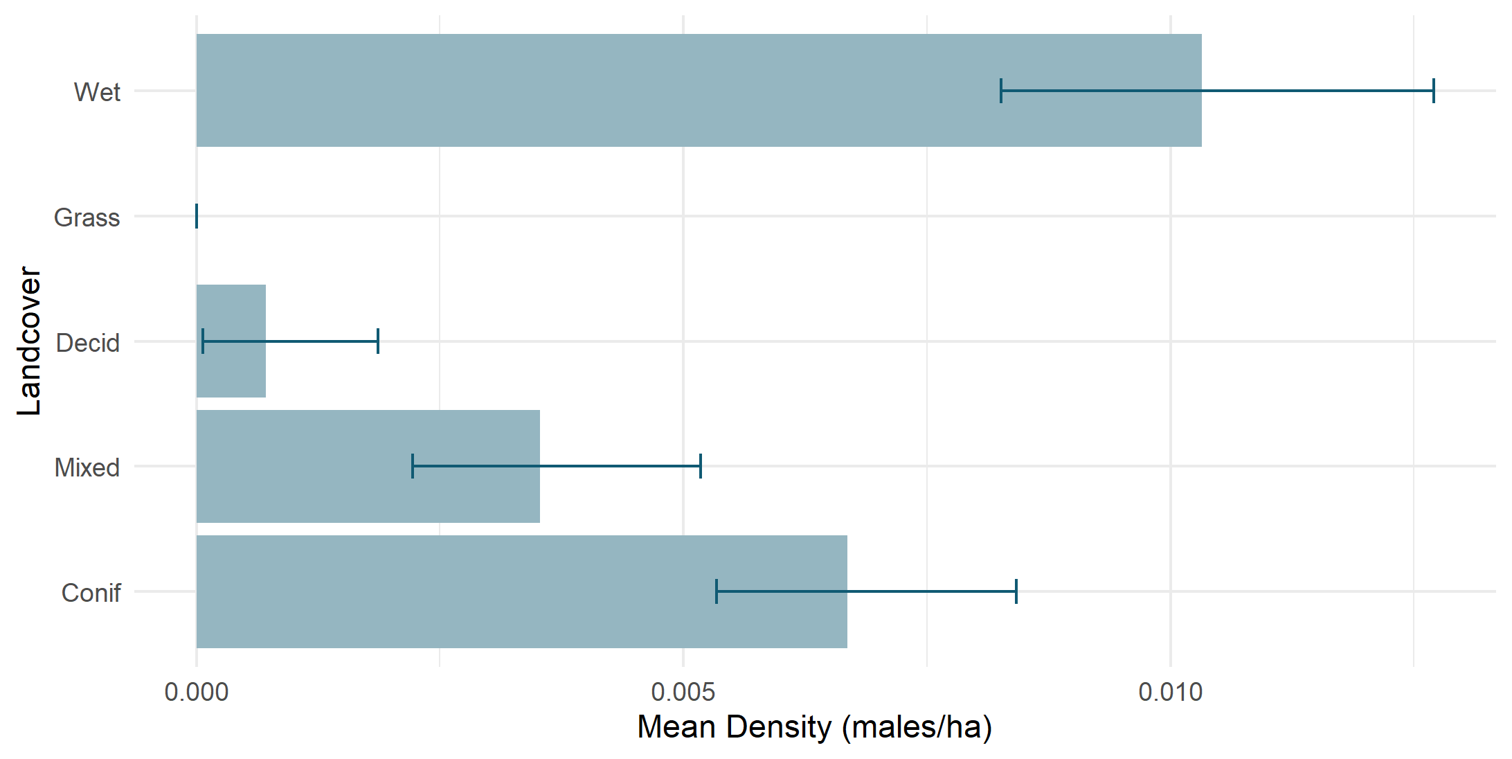 Density by land cover type