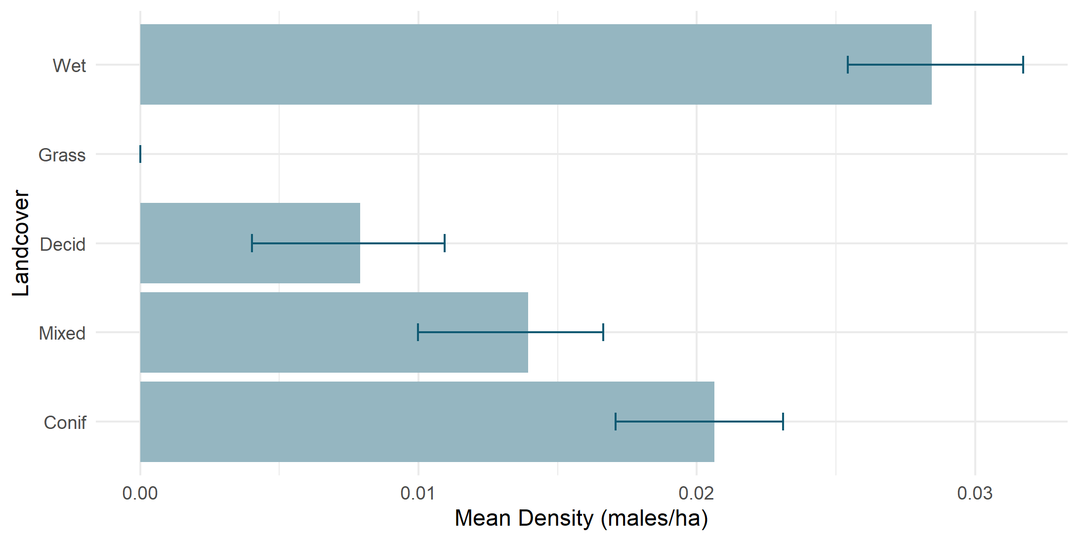 Density by land cover type