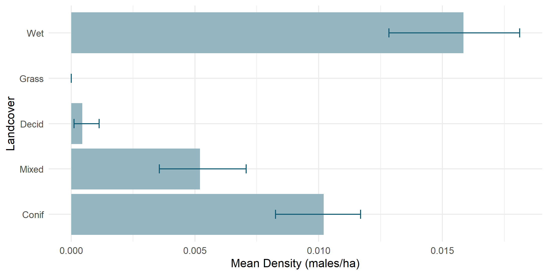 Density by land cover type