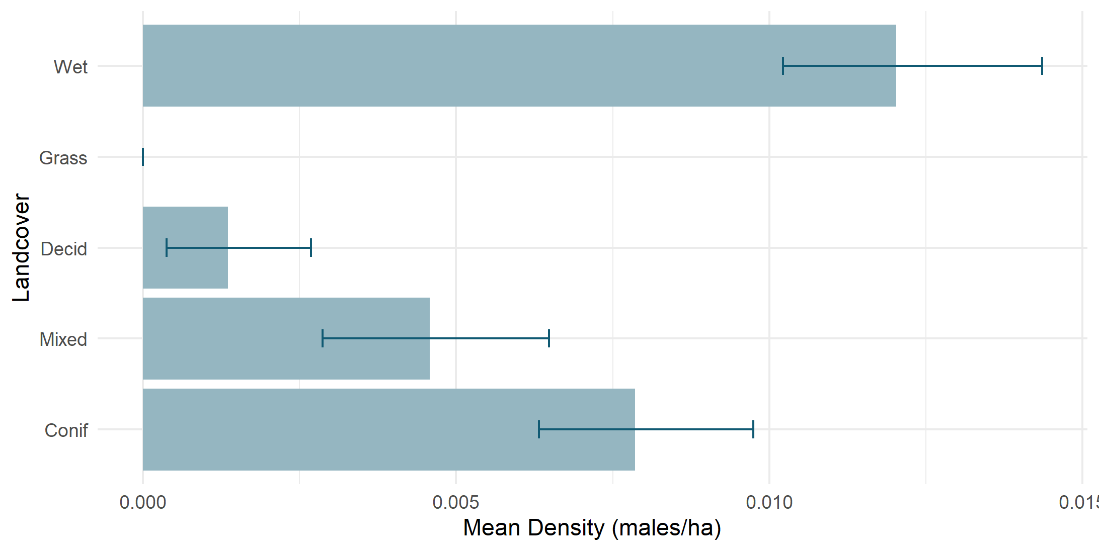 Density by land cover type