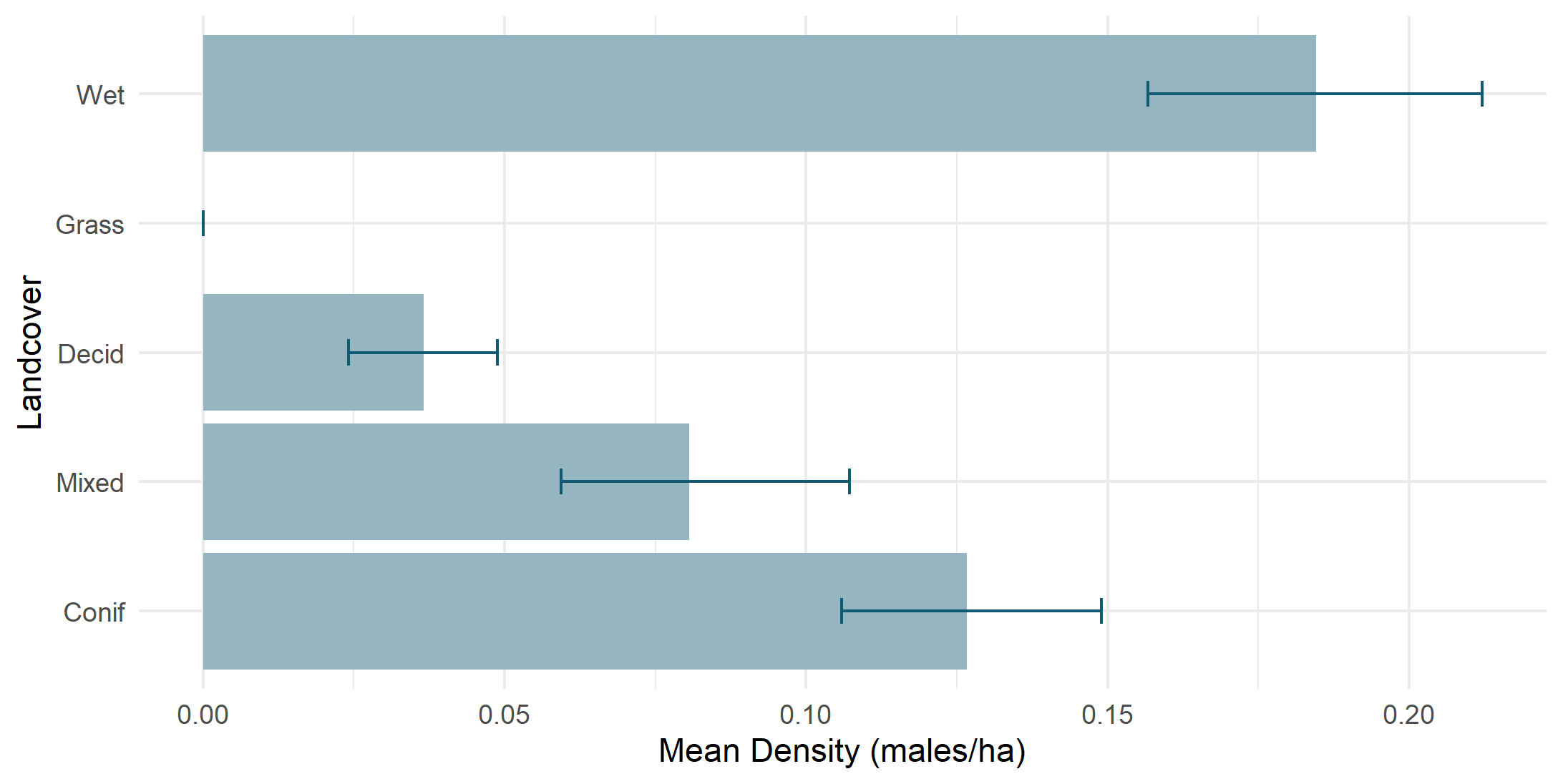 Density by land cover type