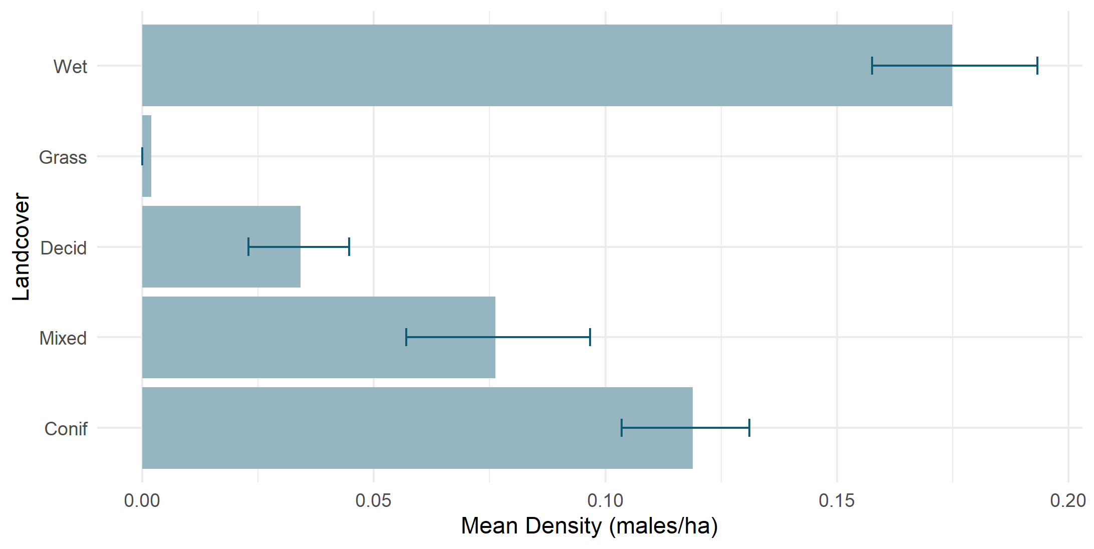 Density by land cover type