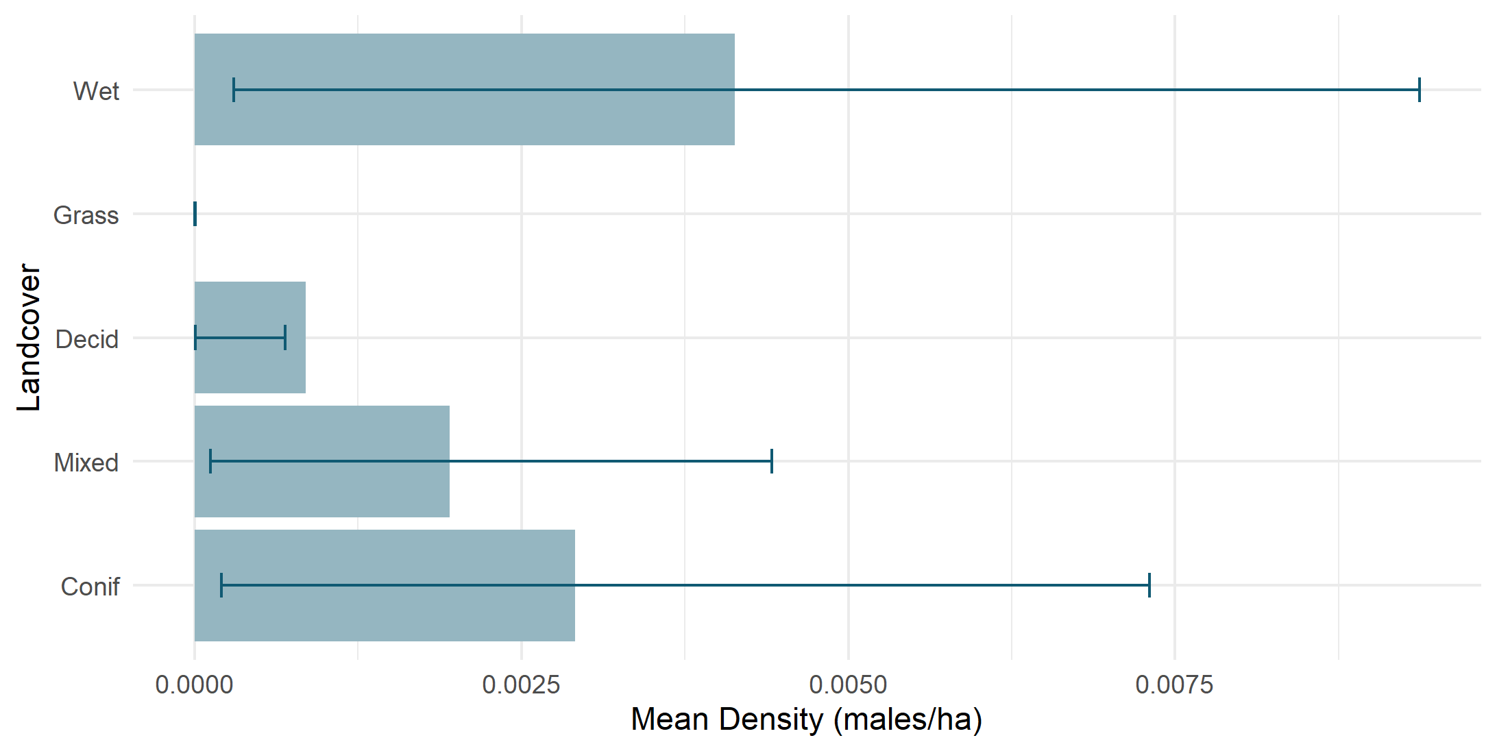 Density by land cover type