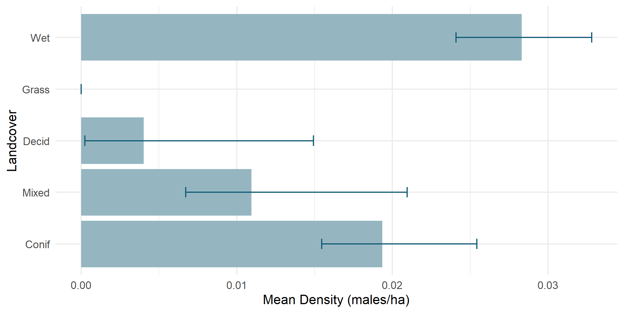 Density by land cover type