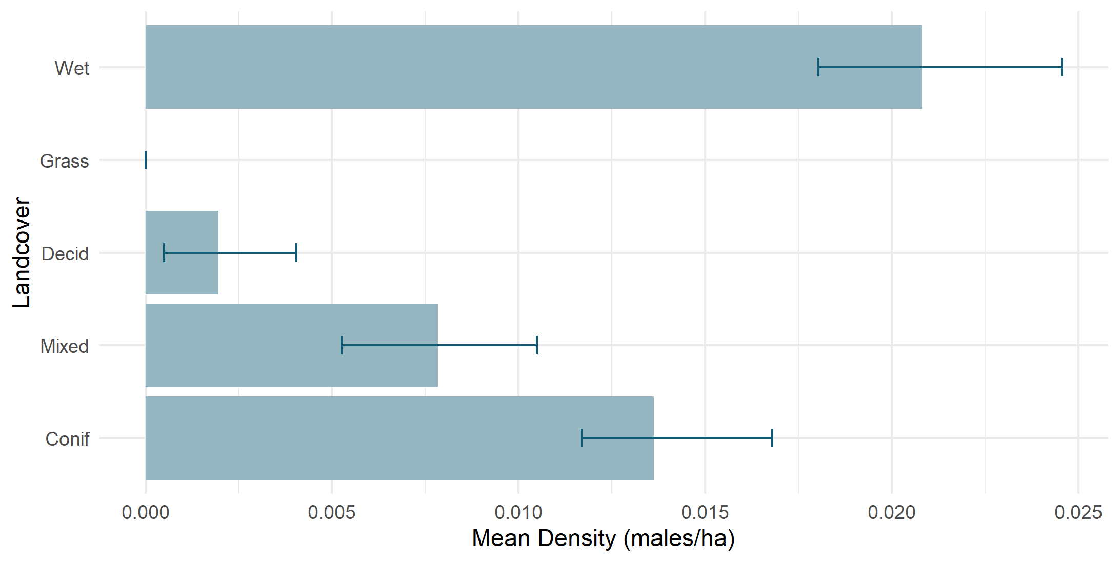 Density by land cover type