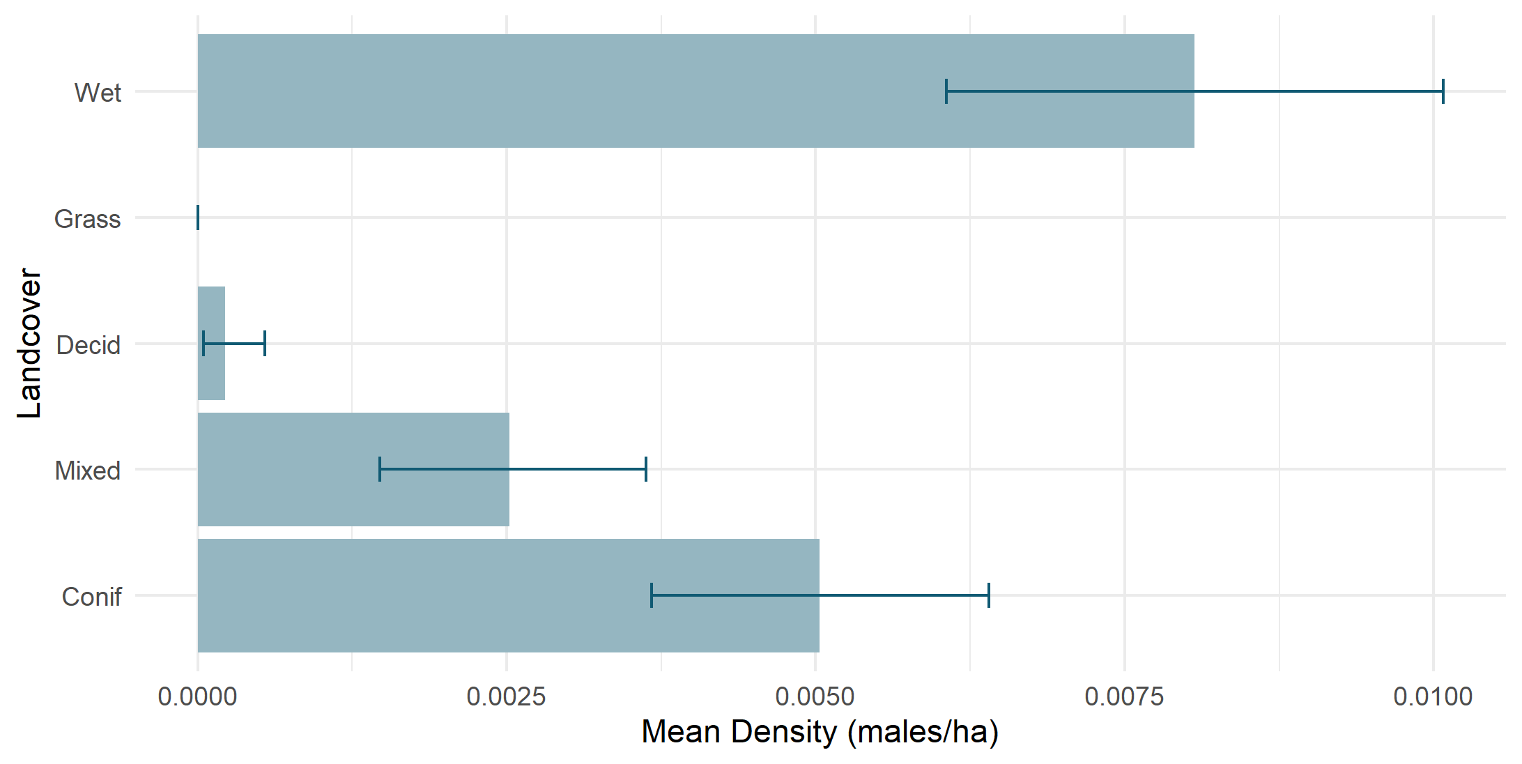 Density by land cover type