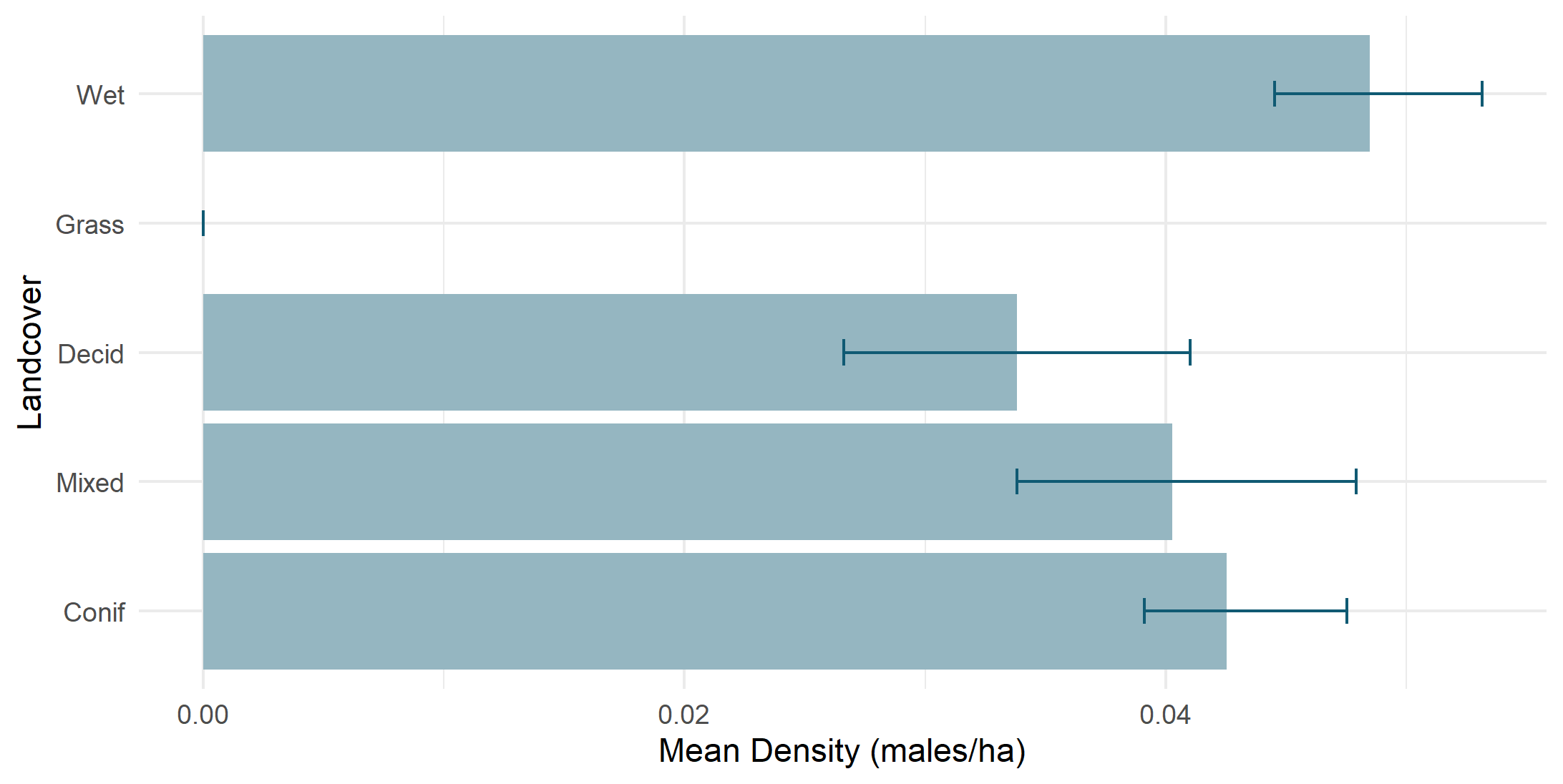 Density by land cover type