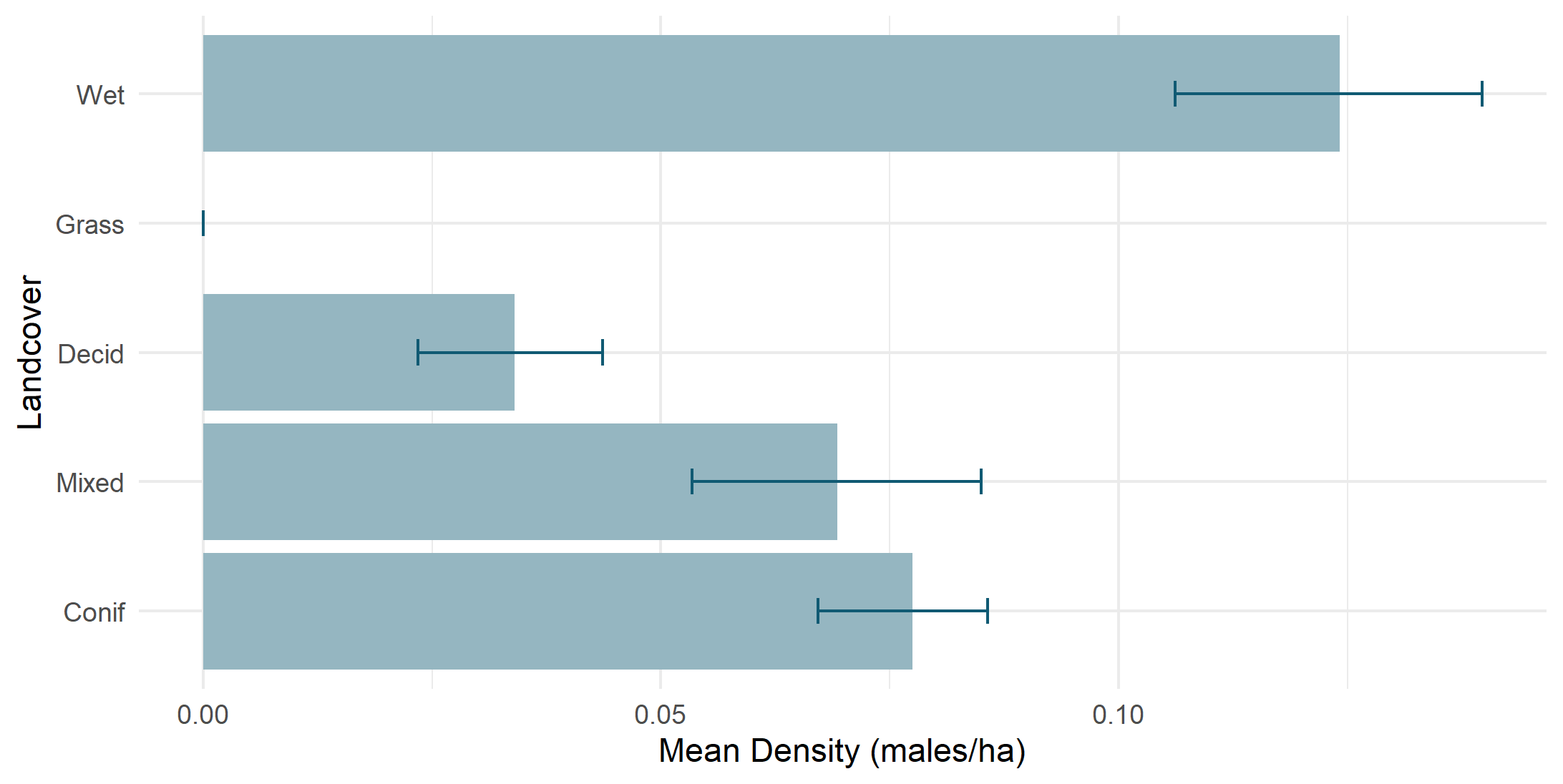 Density by land cover type