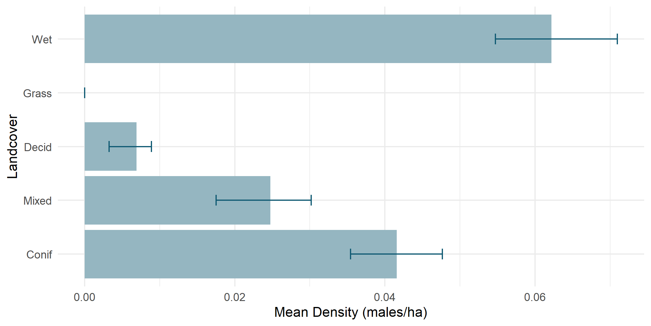 Density by land cover type