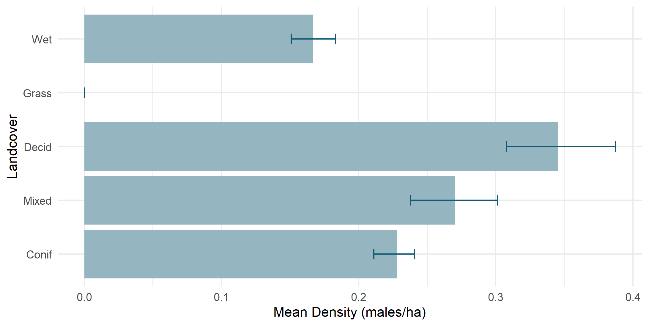 Density by land cover type