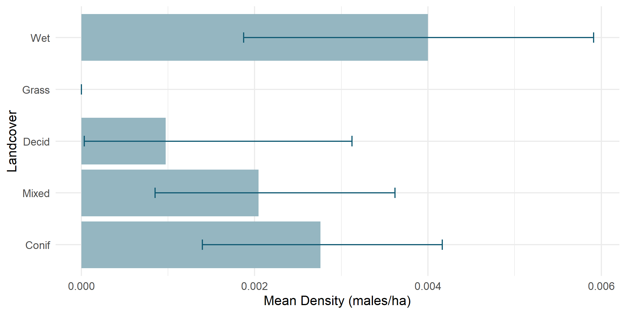 Density by land cover type