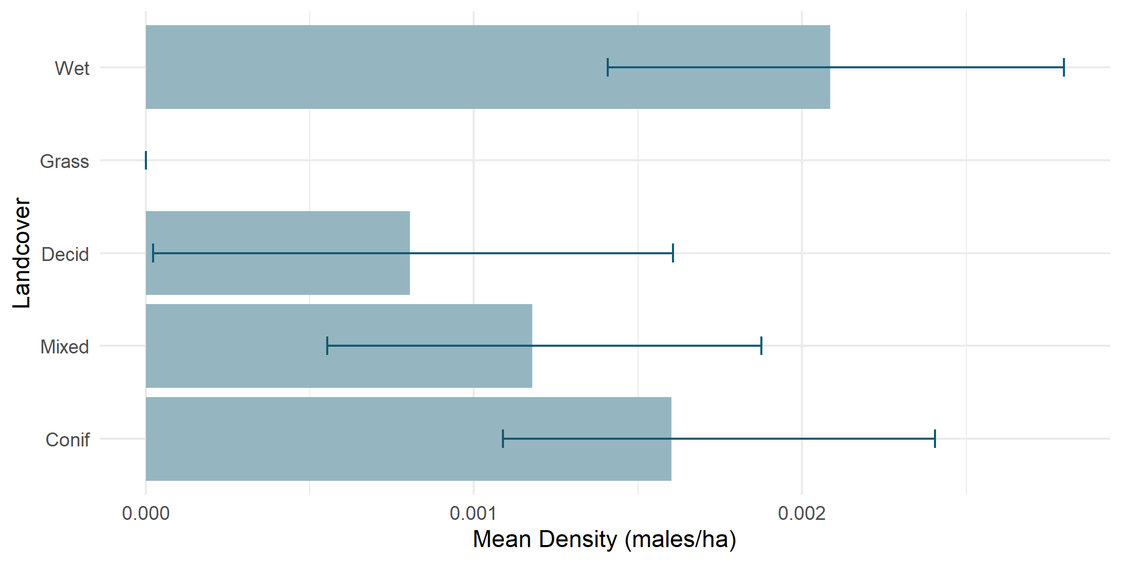 Density by land cover type