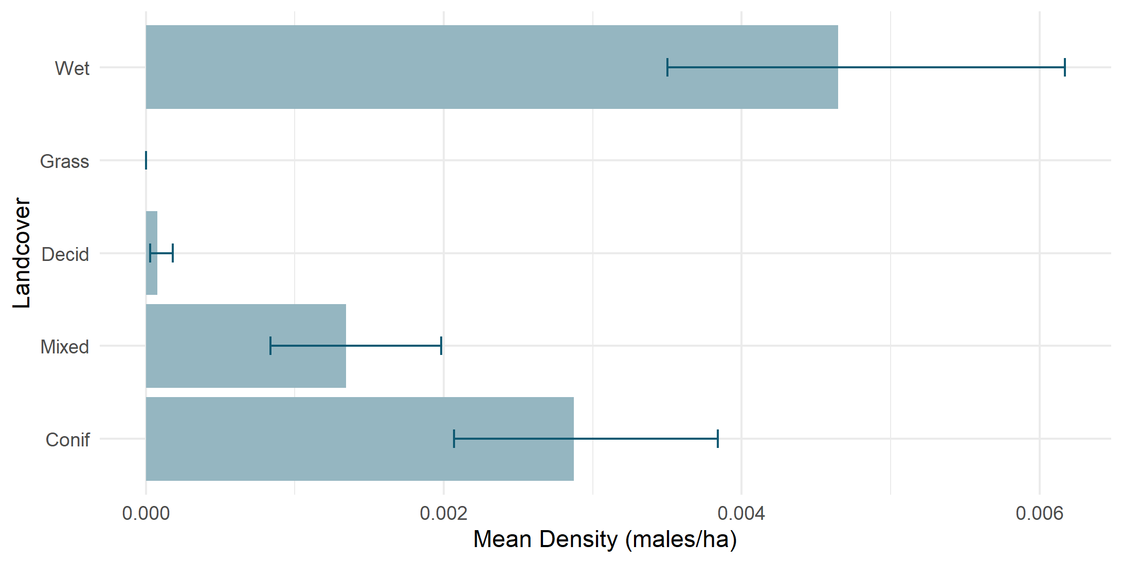 Density by land cover type