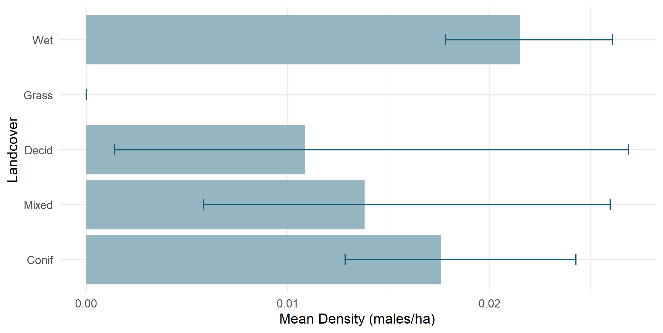 Density by land cover type