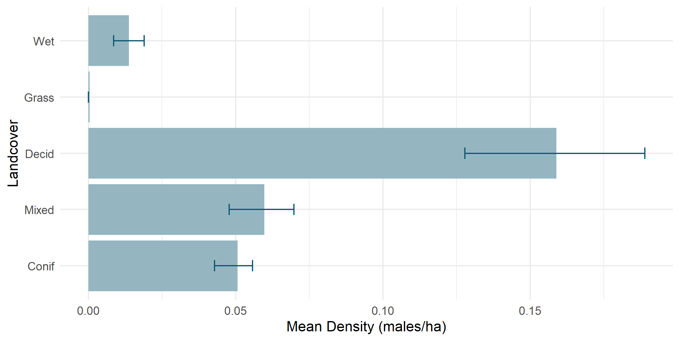 Density by land cover type