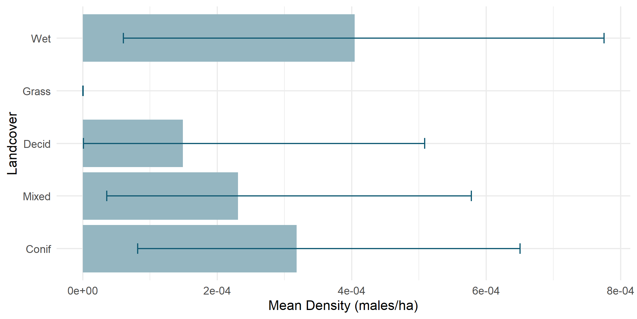 Density by land cover type