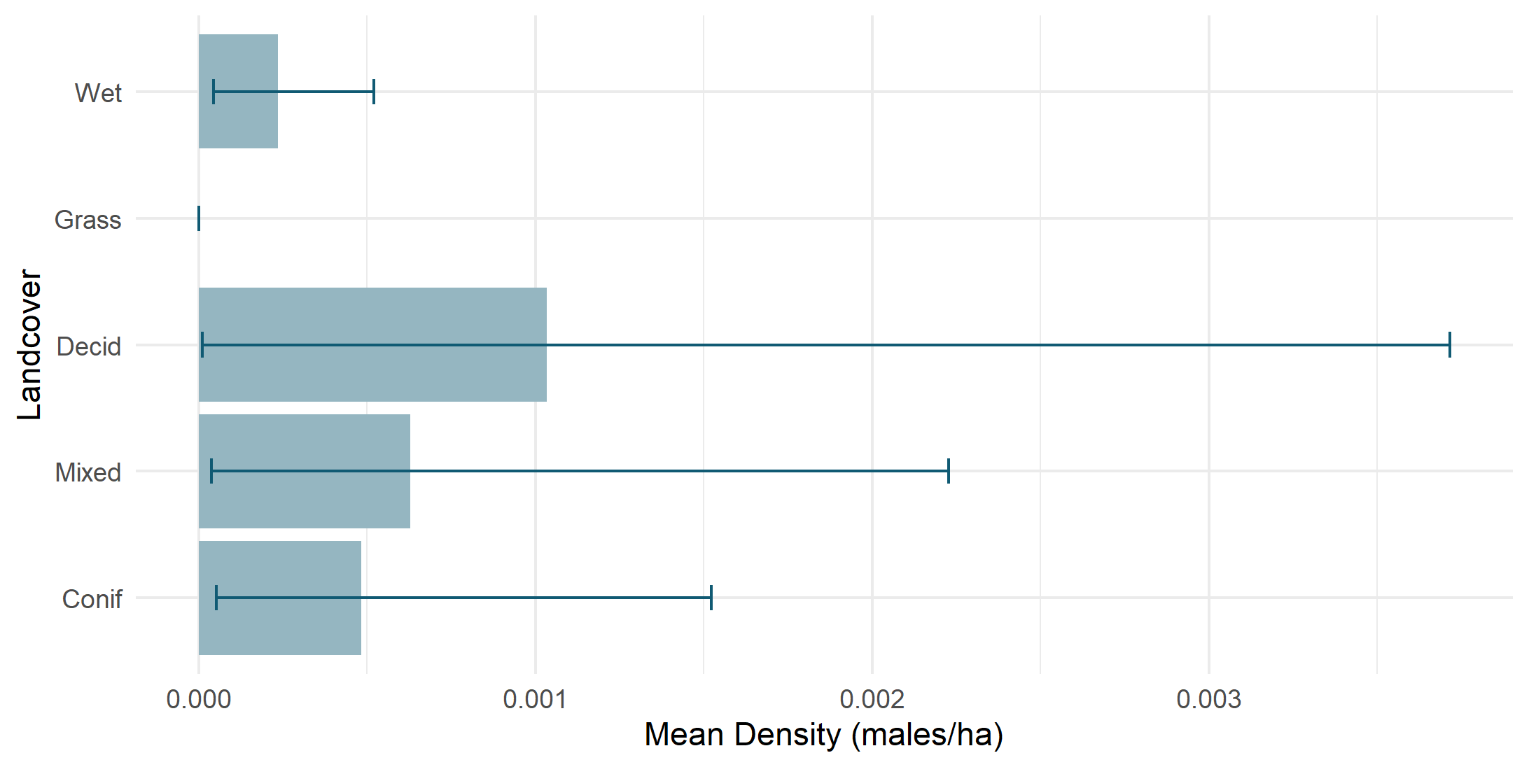 Density by land cover type