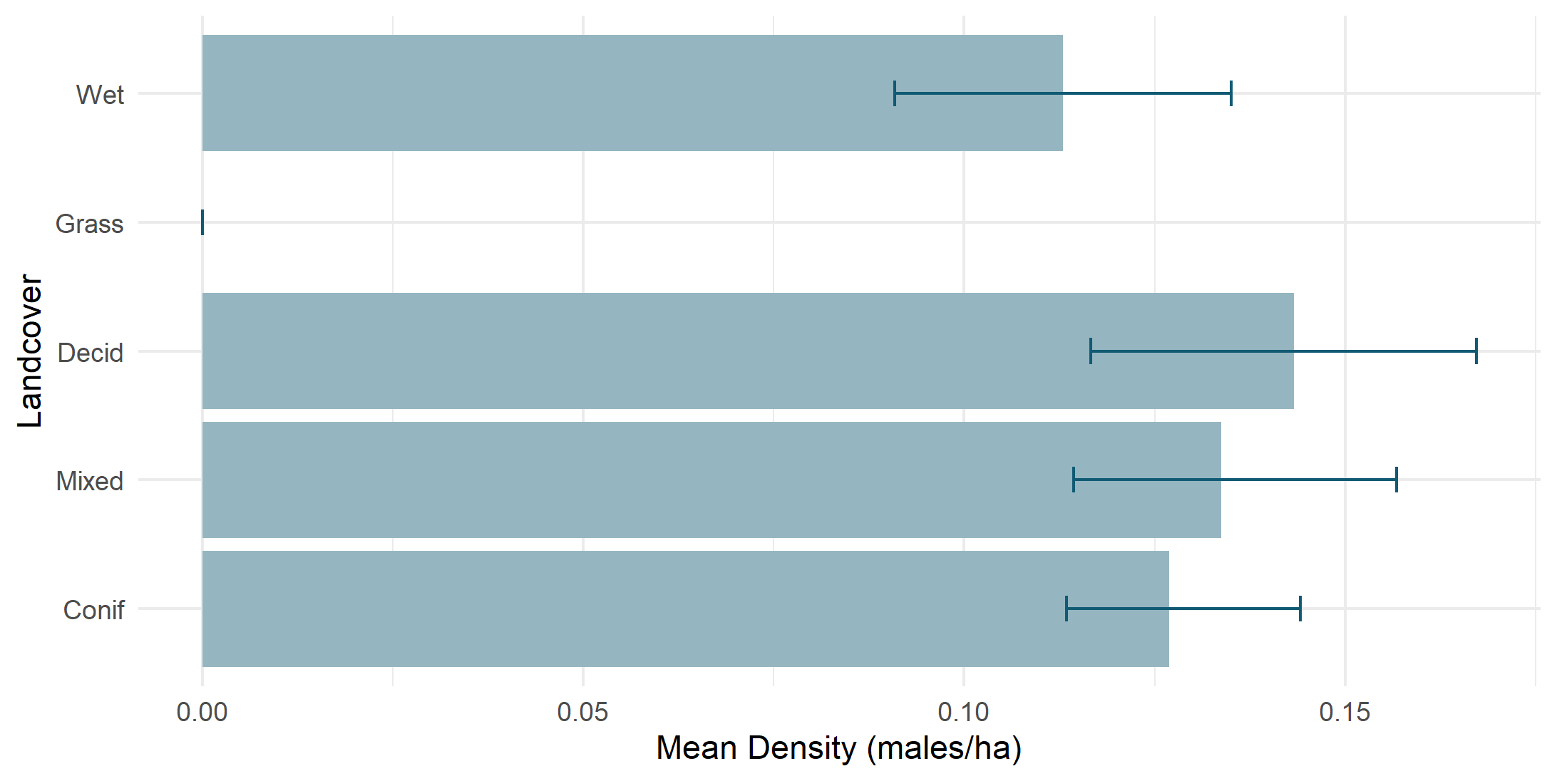 Density by land cover type