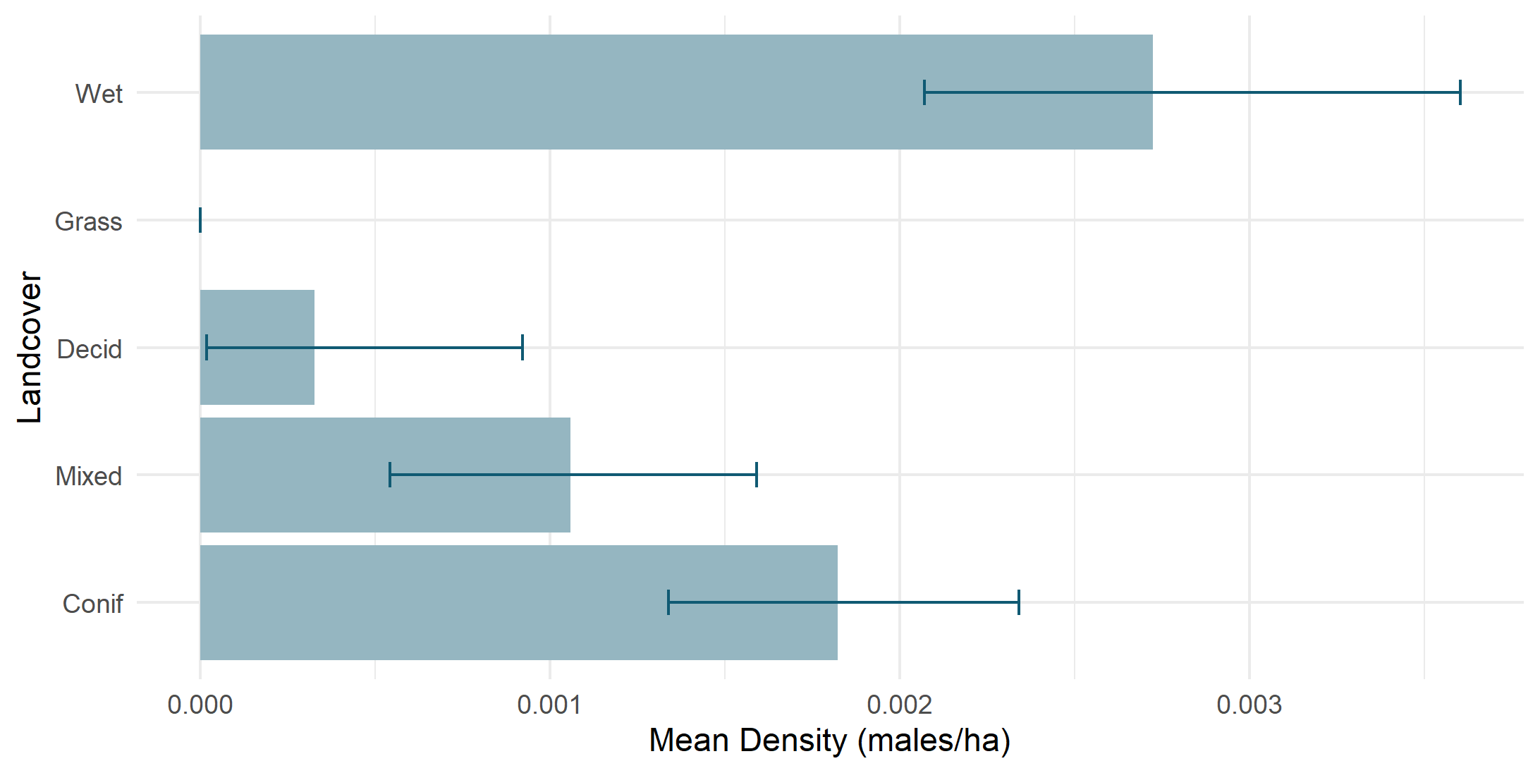 Density by land cover type