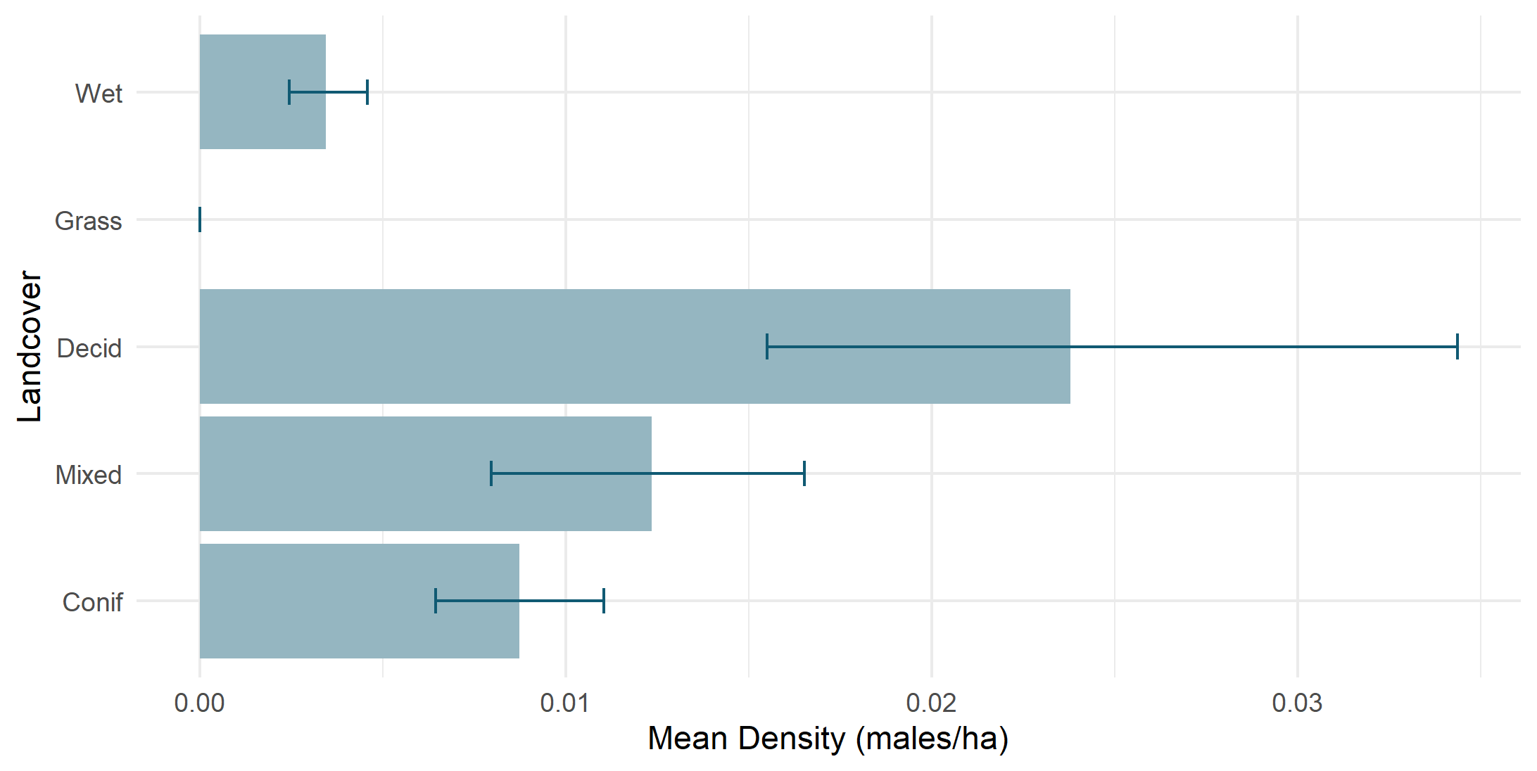 Density by land cover type