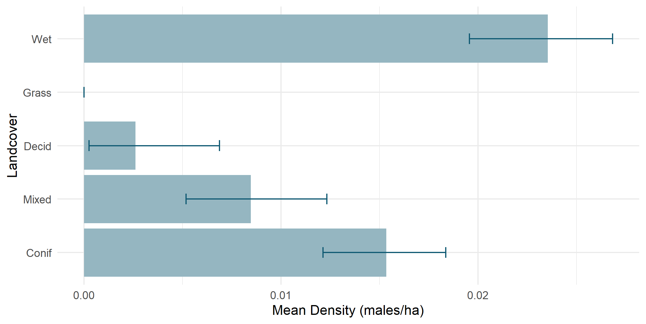 Density by land cover type