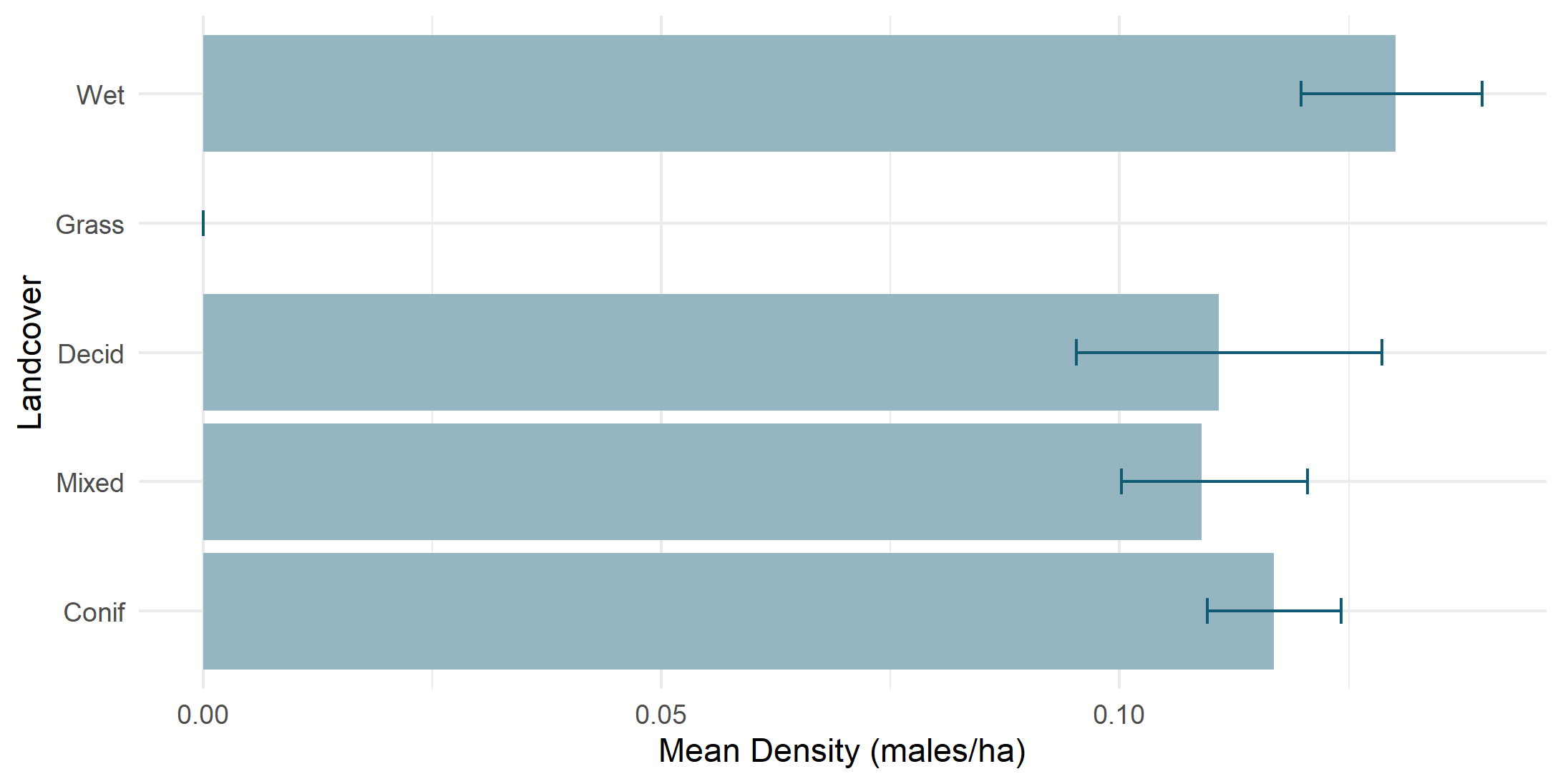 Density by land cover type