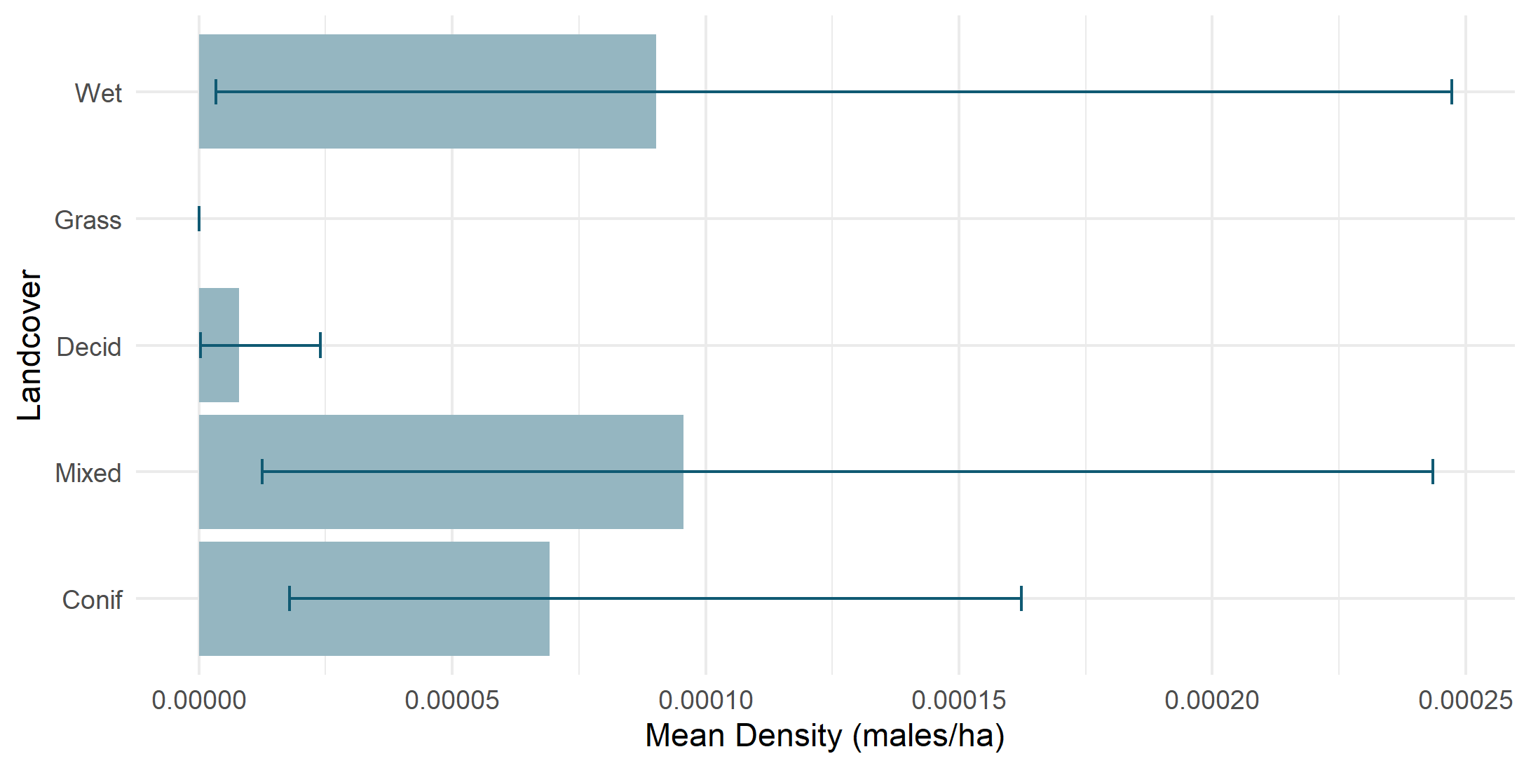 Density by land cover type