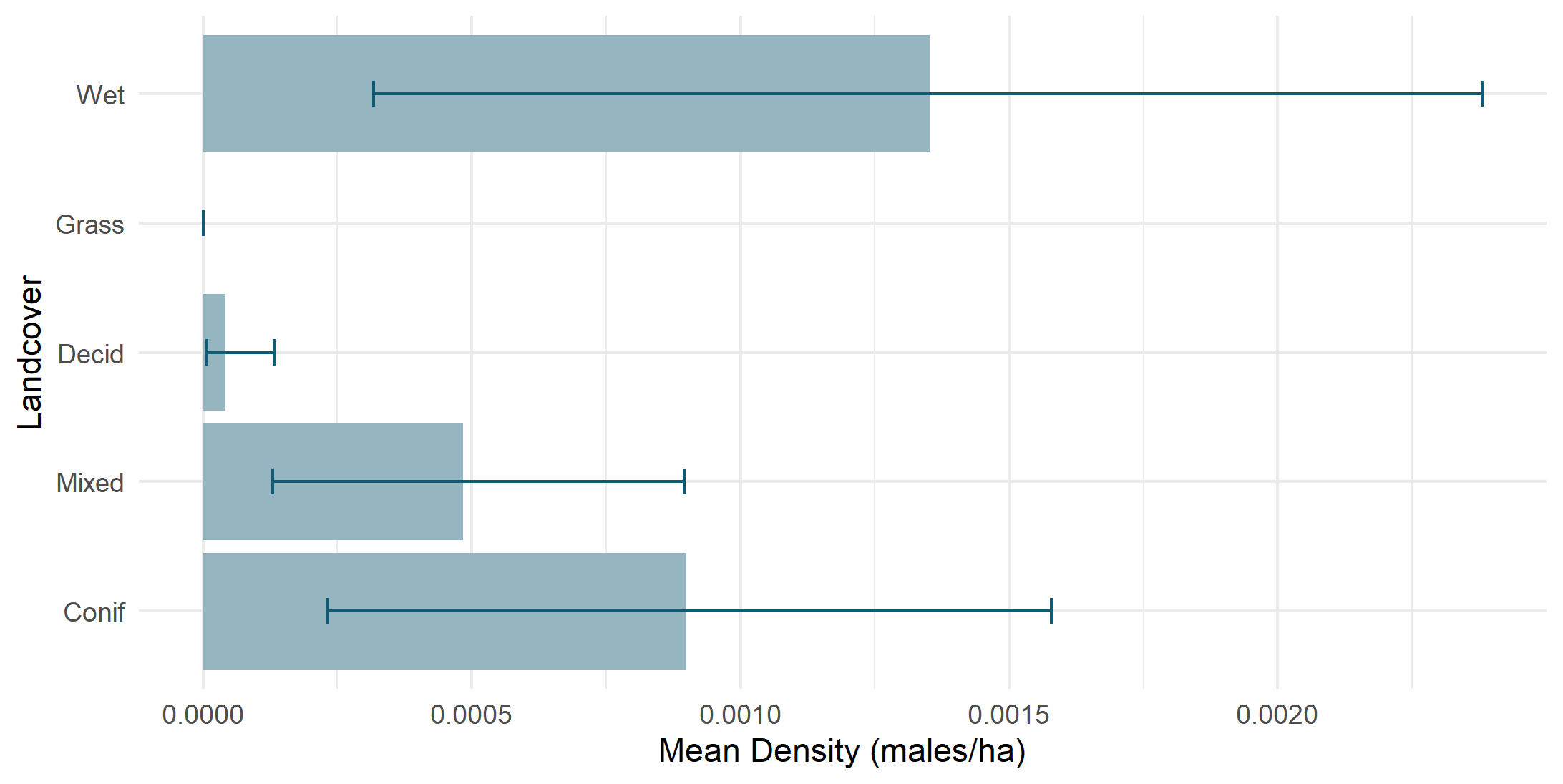 Density by land cover type